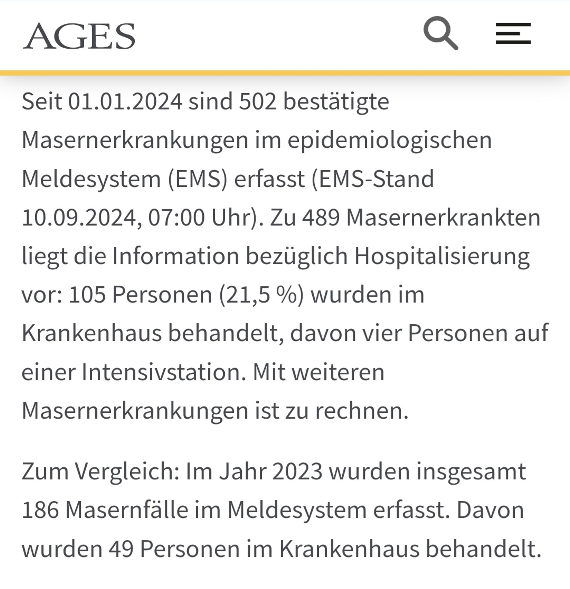 Screenshot von der AGES Webseite:
Seit 01.01.2024 sind 502 bestätigte Masernerkrankungen im epidemiologischen Meldesystem (EMS) erfasst (EMS-Stand 10.09.2024, 07:00 Uhr). Zu 489 Masernerkrankten liegt die Information bezüglich Hospitalisierung vor: 105 Personen (21,5 %) wurden im Krankenhaus behandelt, davon vier Personen auf einer Intensivstation. Mit weiteren Masernerkrankungen ist zu rechnen.

Zum Vergleich: Im Jahr 2023 wurden insgesamt 186 Masernfälle im Meldesystem erfasst. Davon wurden 49 Personen im Krankenhaus behandelt.