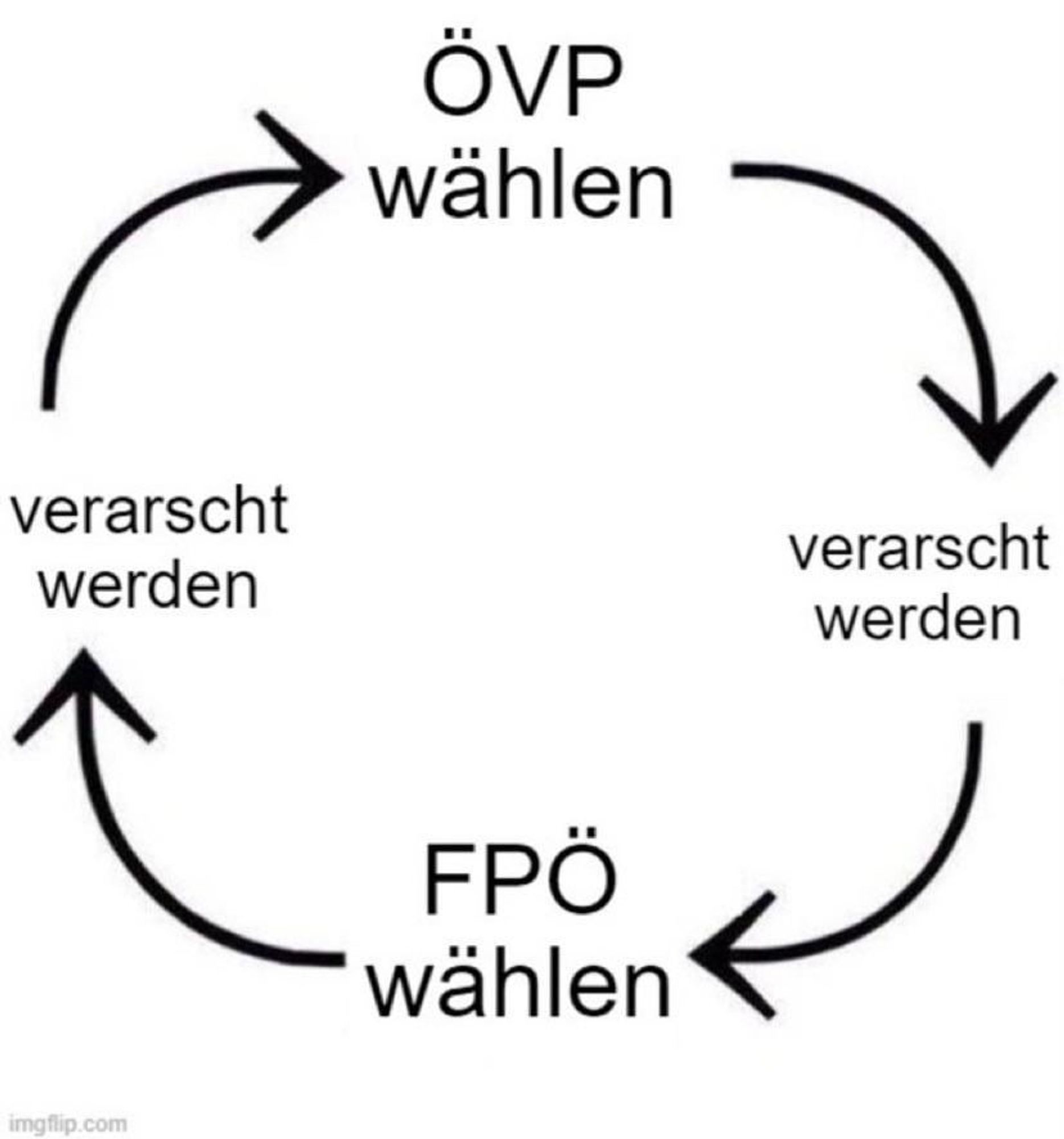 ÖVP wählen, Pfeil zu verarscht werden, Pfeil zu FPÖ wählen, Pfeil zu verarscht werden, Pfeil zurück zum Anfang.