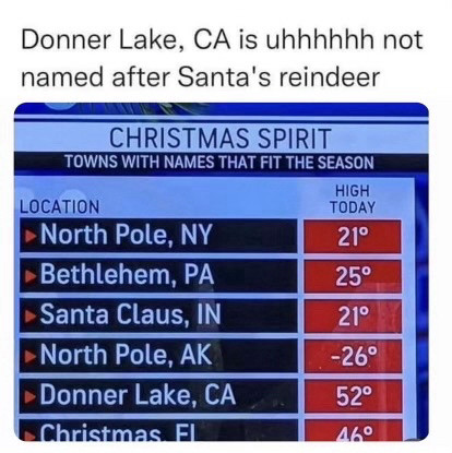 Text: Donner Lake CA is uhhhhh not named after Santa’s reindeer. 
Image of a tv screen. Display reads: Christmas spirit: towns that fit the season. There is a list of towns with names such as North Pole NY and Christmas FL and their high temps. In the list is Donner Lake CA.