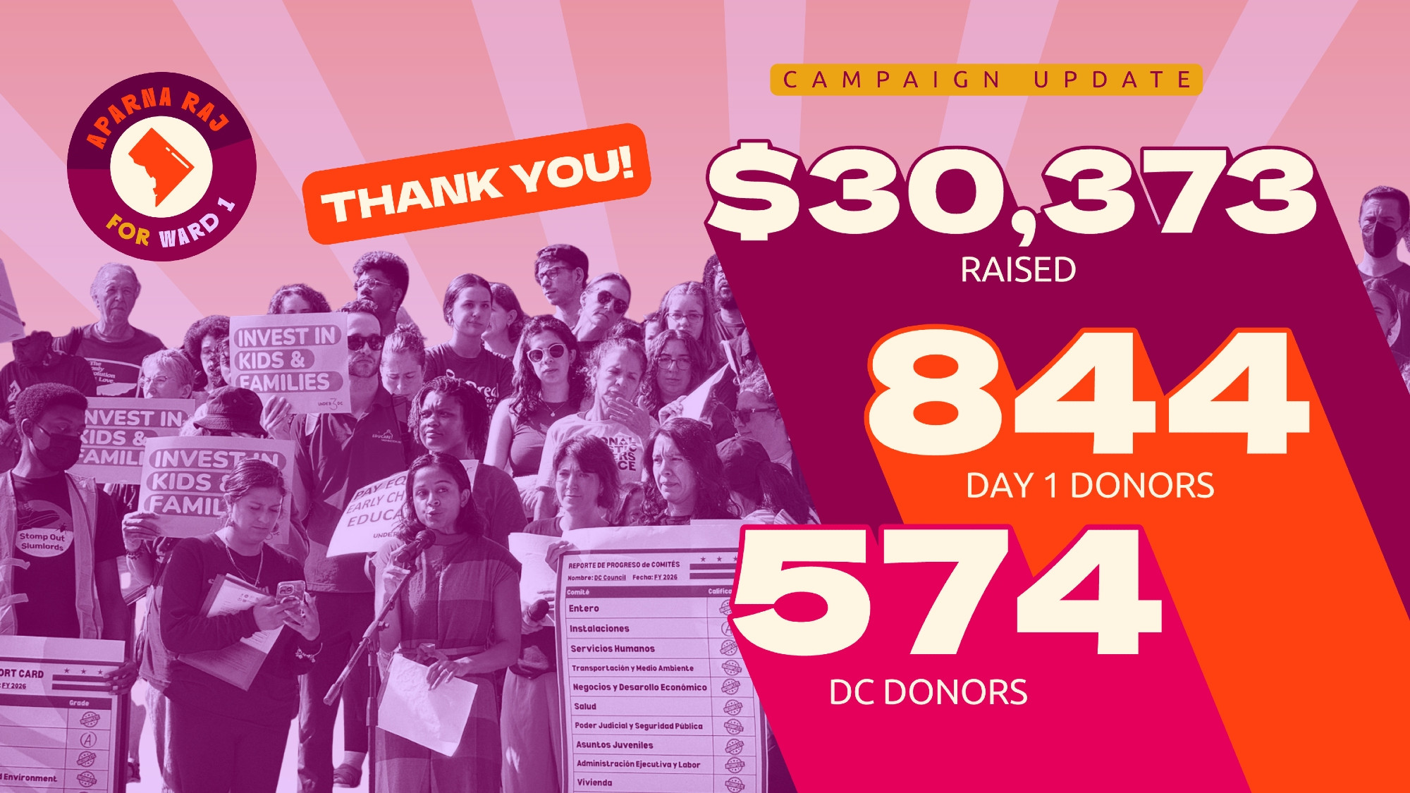 Graphic that reads "$30,373 raised, 844 Day 1 donors, 574 DC donors"