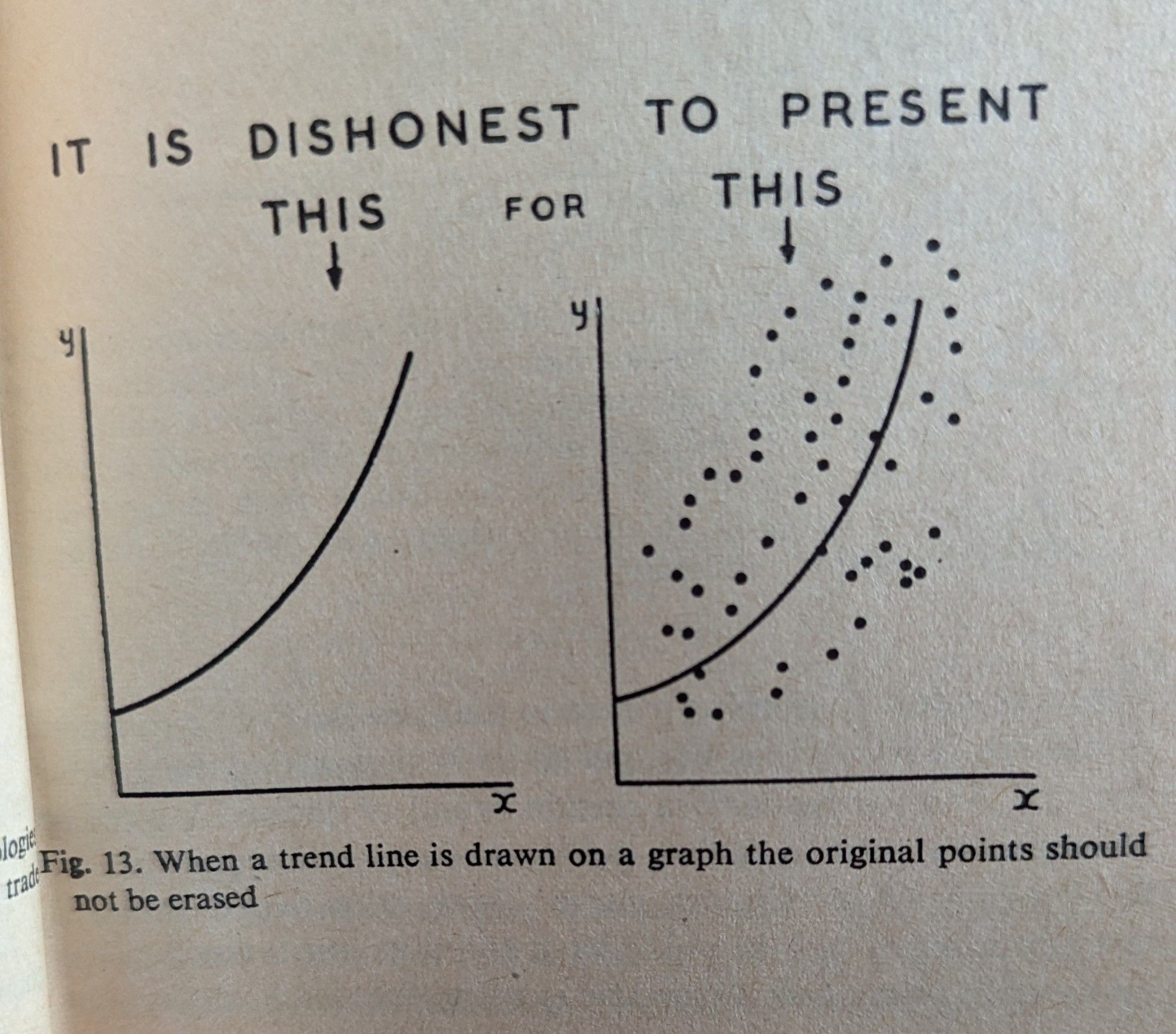 Figure of two graphs one with only a curved line, the other with the curved line surrounded by dots, caption when a trend line is drawn on a graph the original points should not be erased