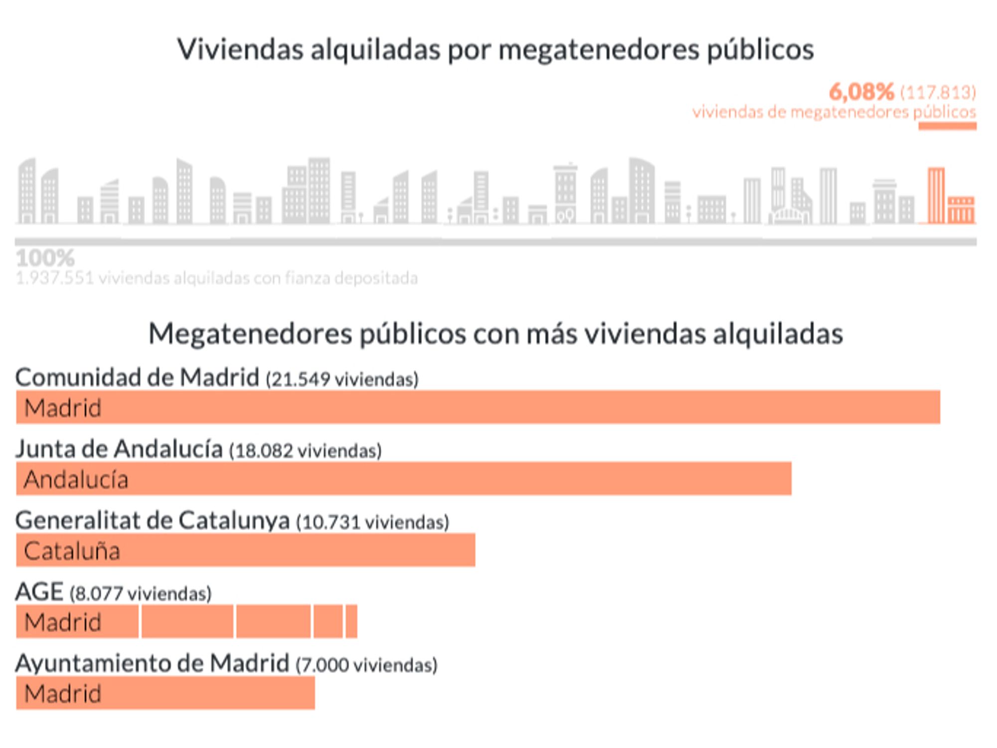 Gráfico que muestra la proporción de vivienda en alquiler en España en manos de megatenedores públicos (6,08%), más de 117.000 viviendas. Además, en un gráfico de barras mostramos los cinco mayores megatenedores públicos, que son: La Comunidad de Madrid (21.549 viviendas en alquiler), Junta de Andalucía (18.082), Generalitat de Catalunya (10.731), la Administración General del Estado (8.077) y el Ayuntamiento de Madrid (7.000)