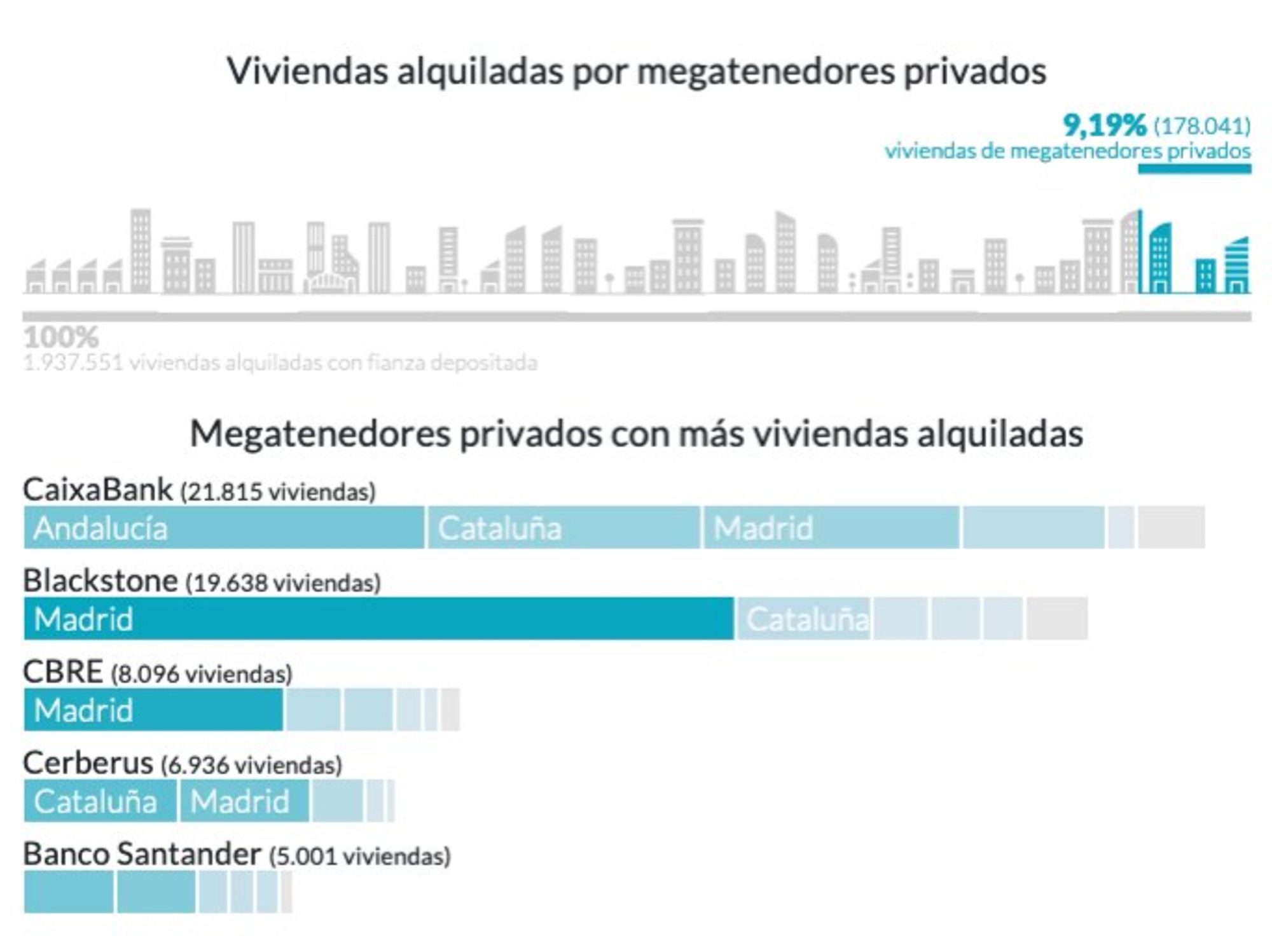 Gráfico que muestra la proporción de vivienda en alquiler en España en manos de megatenedores privados (9,19%), más de 178.000 viviendas. Además, en un gráfico de barras mostramos los cinco mayores megatenedores privados resaltando su presencia en las diferentes comunidades autónomas. Estos megatenedores son: Caixabank, Blackstone, CBRE, Cerberus y Banco Santander.