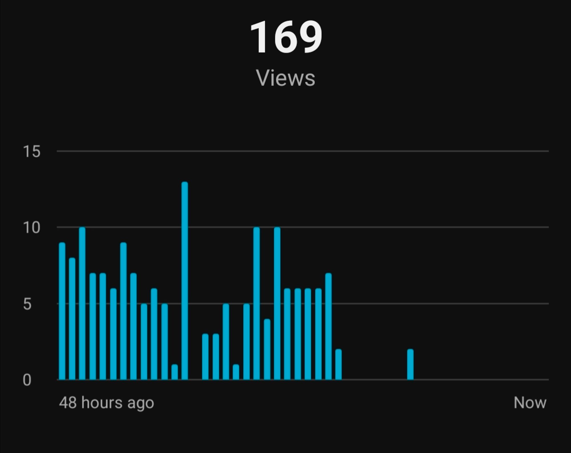 Chart showing a sudden drop to zero views of a YouTube video.