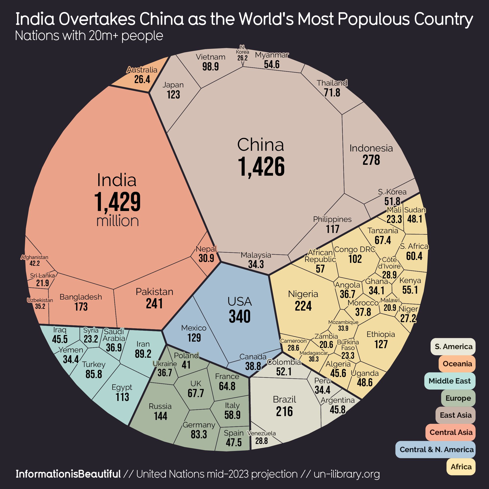 Voronoi chart visualized the population sizes of major nations with 20 million or more inhabitants. For the first time in history India (1,429 million) has a larger population than China (1,426 million) according to United Nations estimates