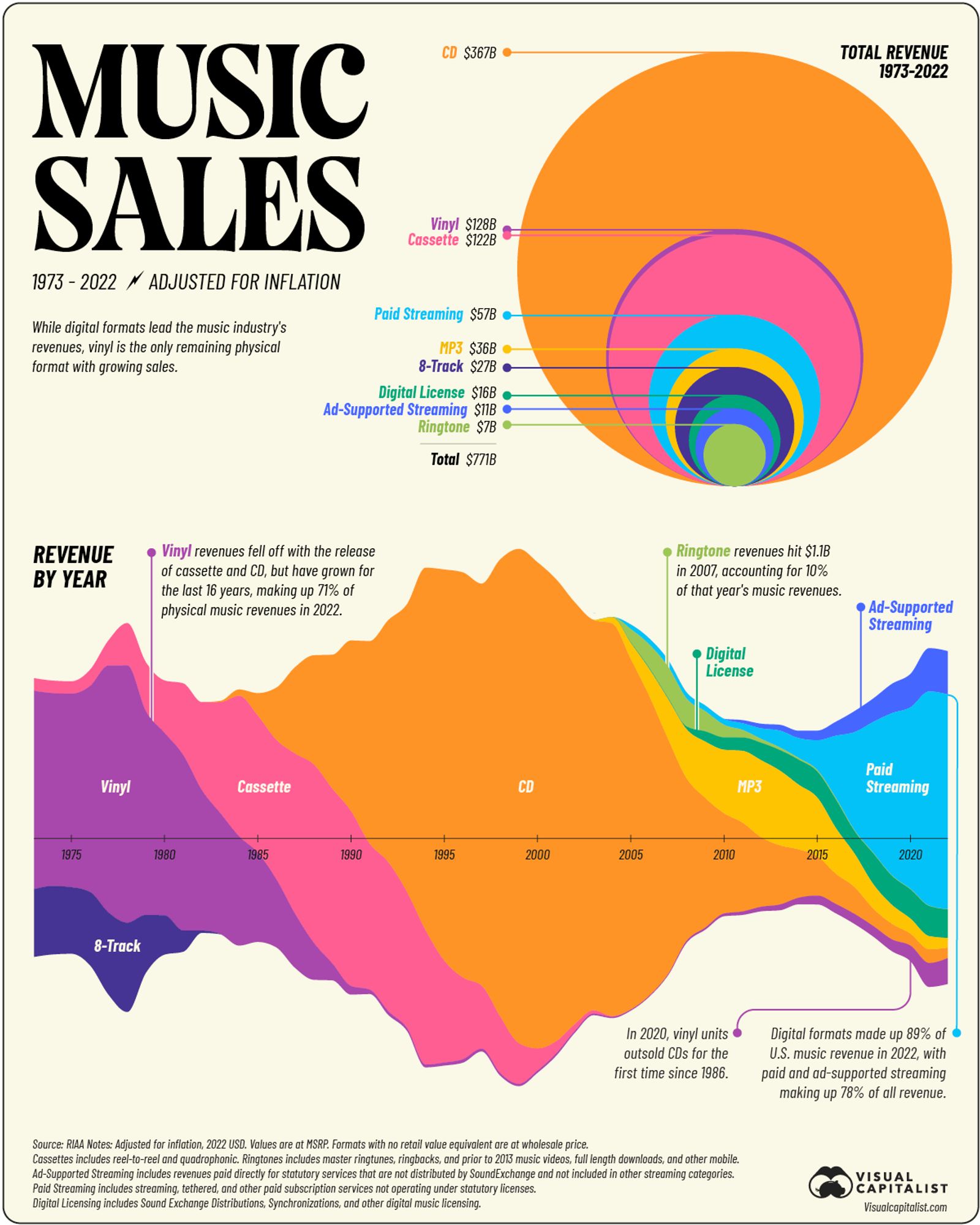 Infographic titled "Music Sales 1973-2022" showing total revenue by format. A circular chart displays relative sizes of revenue from CD ($367B), vinyl, cassette, paid streaming, and other formats. Below, a timeline graph illustrates revenue trends, highlighting the dominance of CDs, the decline of physical formats, and the rise of digital and streaming services. Notes on vinyl's resurgence and digital formats' current dominance are included.