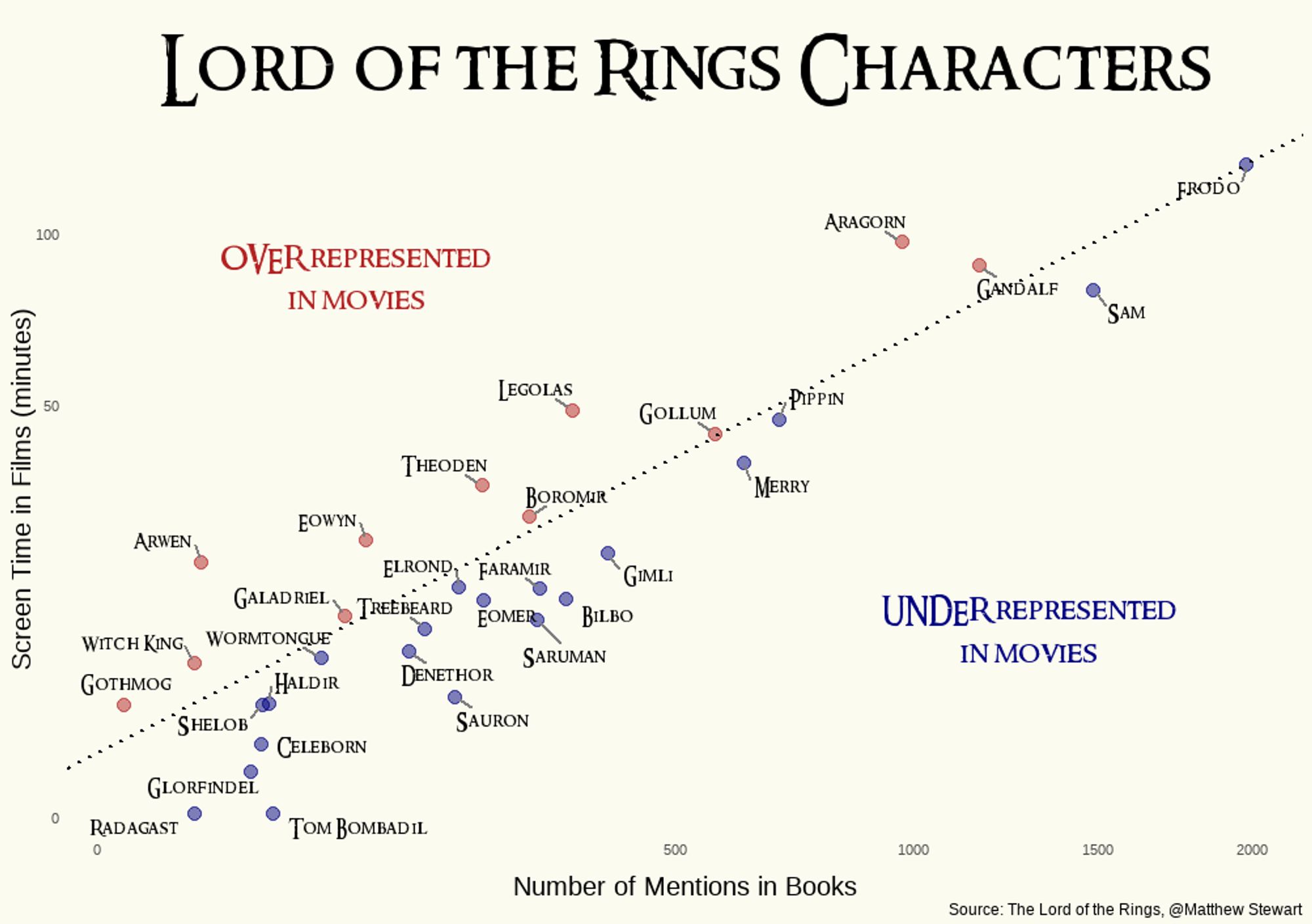 A scatterplot depicts major characters from Lord of the Rings plotted by number of mentions in the books (x axis) and screen time in the films (y axis). A trendline reveals that Arwen, Theoden, Legolas & Aragon are over-represented in the movies. While Sam, Gimli, Denethor and others are under-represented.