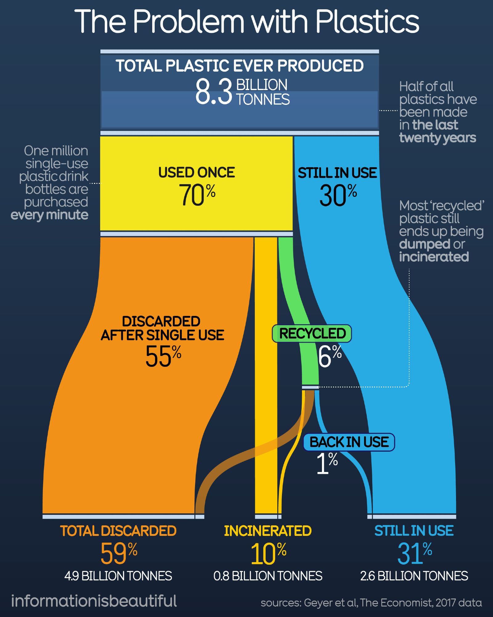 A Sankey diagram shows how a total of 8.3 billion tonnes of plastic ever produced ended up between the categories total discarded, incinerated and still in use. 31% are still in use.