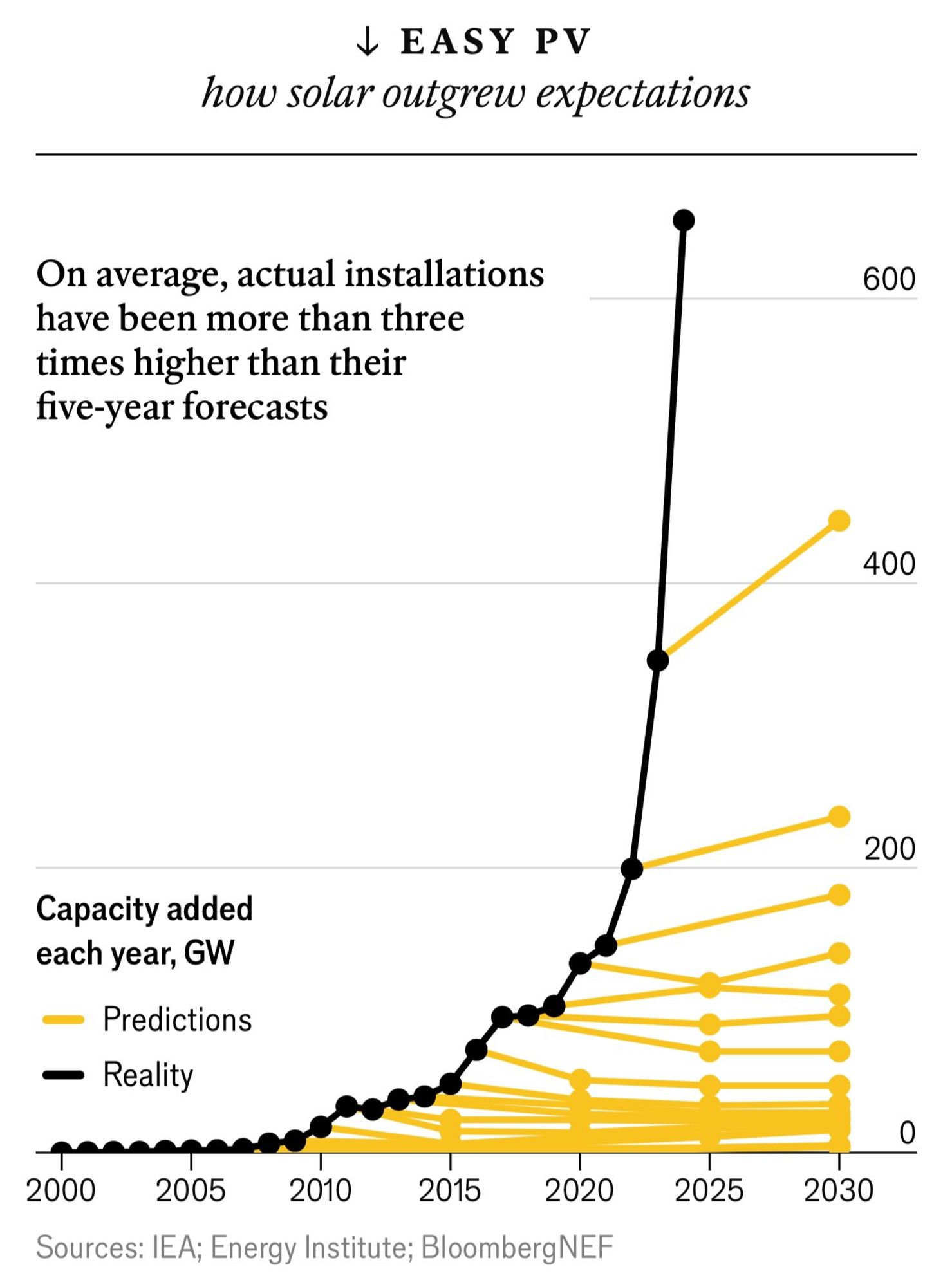 A line chart plots global capacity of solar power measured in gigawatts. From 2010 capacity starts to grow exponentially, way beyond a series of predictions drawn as lines in yellow. Actual installations have been more than 3x higher than their five year forecasts.