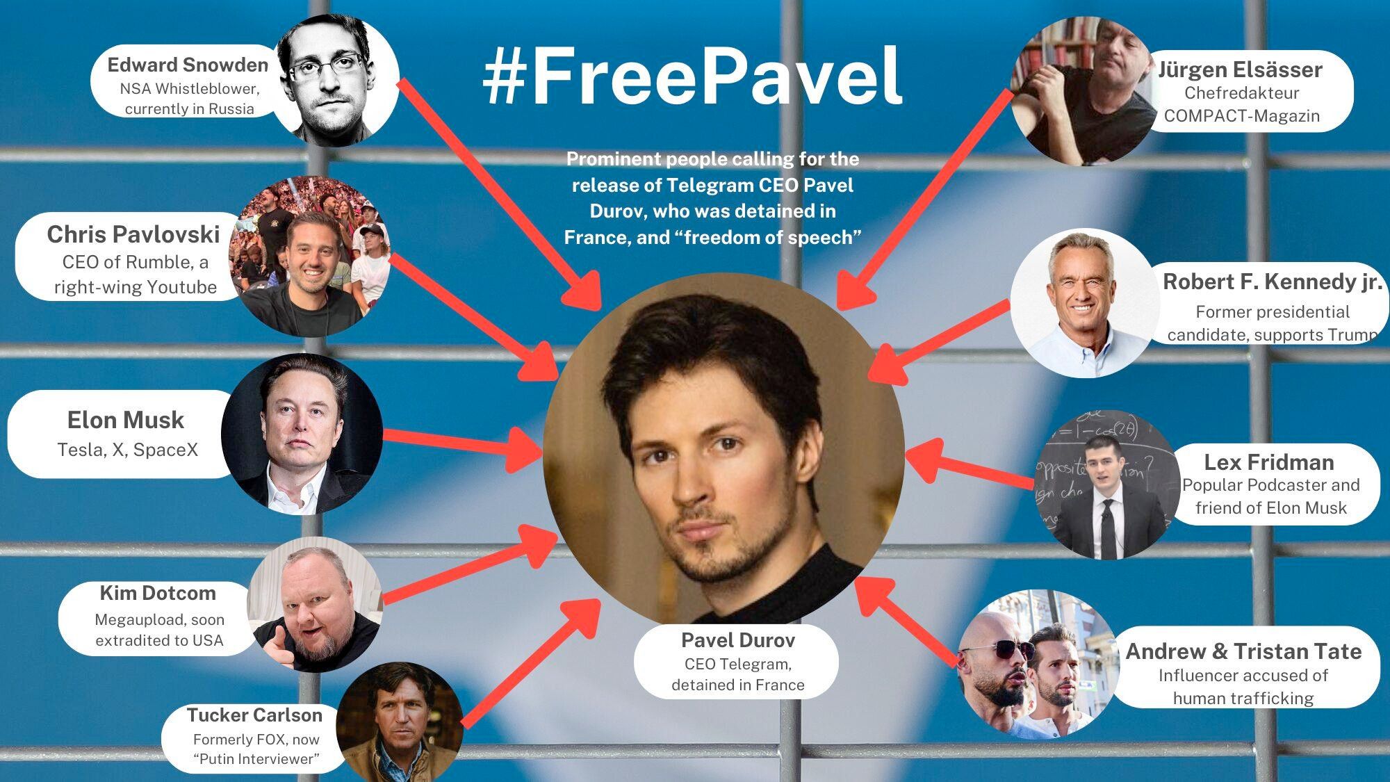 Die Freilassung von Pavel Durof wird in dieser Grafik gefordert von Eduard Snowden, Chris Pavlovski, Elon Musk,Kim DotCom, Andrew & Tristan Tate, Lex Friedman, Robert F. Kennedy jr und Jürgen Elsässer.