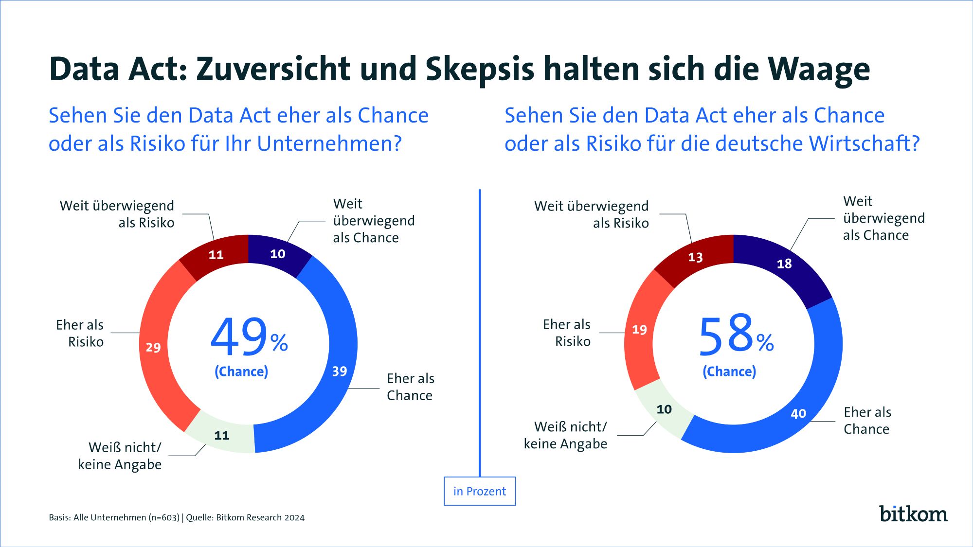 Data Act: Zuversicht und Skepsis halten sich die Waage. 49% sehen den Data Act als Chance für ihr Unternehmen. 58% sehen den Data Act als Chance für die deutsche Wirtschaft.