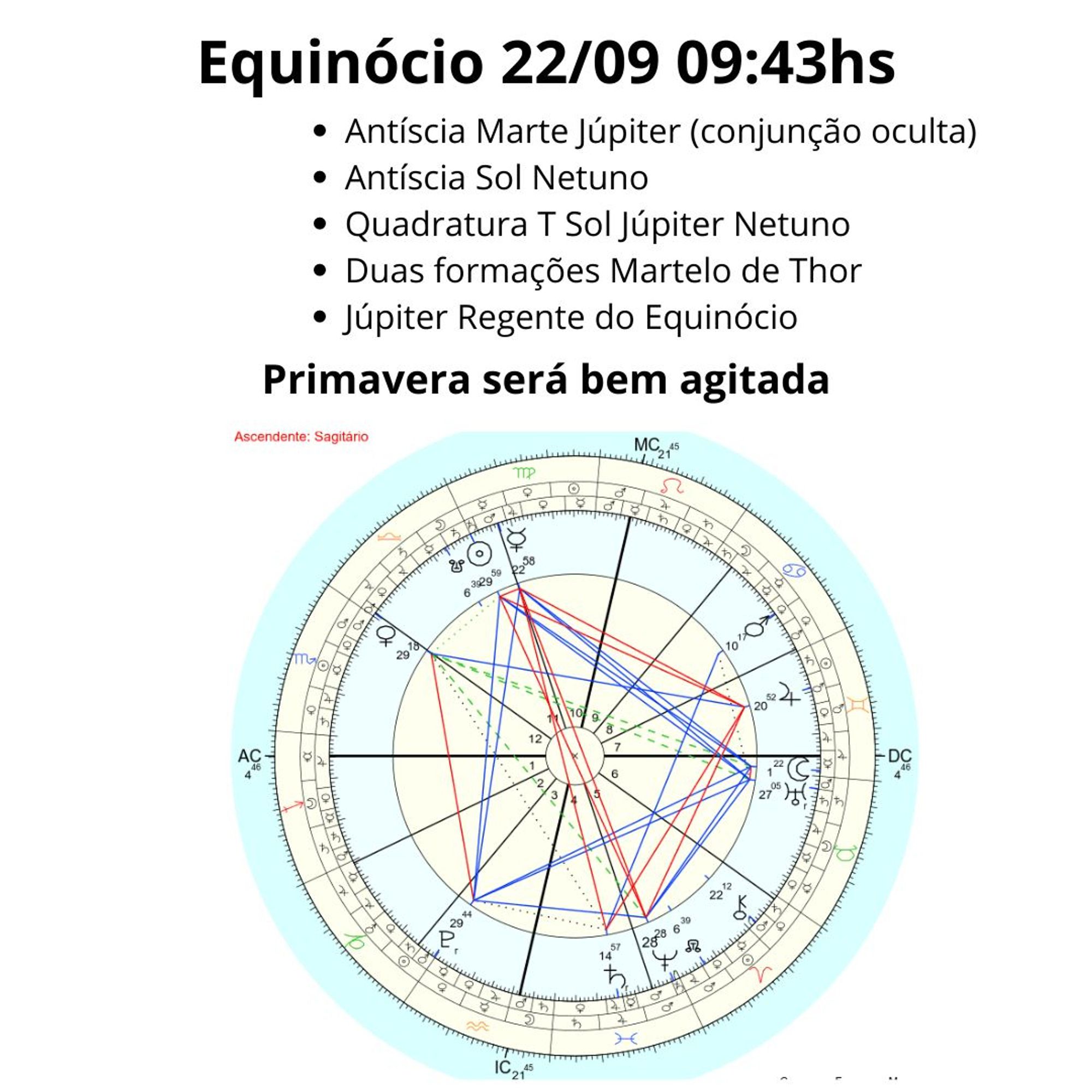 Equinócio 22/09 09:43hs
Antíscia Marte Júpiter (conjunção oculta)
Antíscia Sol Netuno
Quadratura T Sol Júpiter Netuno
Duas formações Martelo de Thor
Júpiter Regente do Equinócio
Primavera será bem agitada