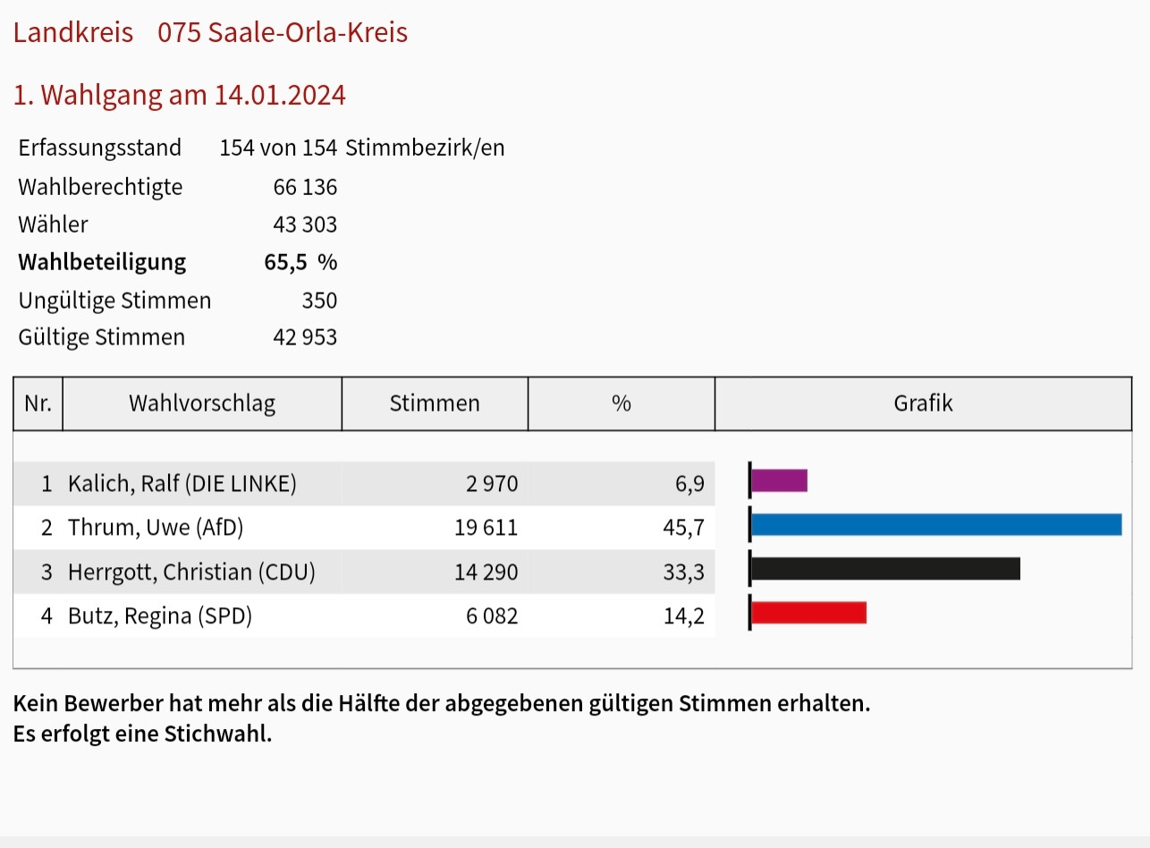 Wahlergebnis Saale-Orla Kreis, Landratswahl. 19611 Stimmen für AfD Kandidat Thrum, 45,7%. Herrgott CDU 33,3%, Butz, SPD 14,2%, Kalich, Linke 6,9%...