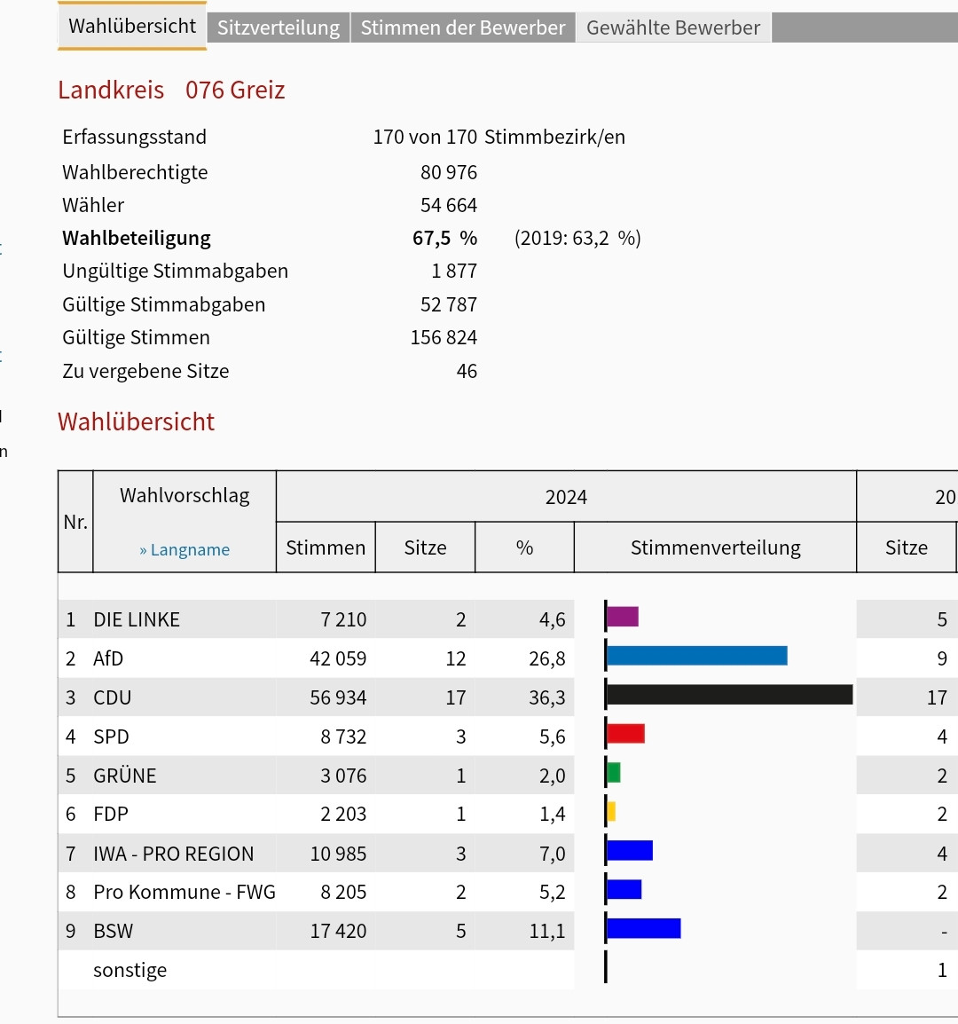 Screenshot Kreistagswahl Ergebnisse Landkreis Greiz:
Linke 4,6%
AfD 26,8%
CDU 36,3%
SPD 5,6%
Grüne 2,0%
FDP 1,4%
IWA ProRegion 7,0%
Pro Kommune 5,2%
BSW 11,1%