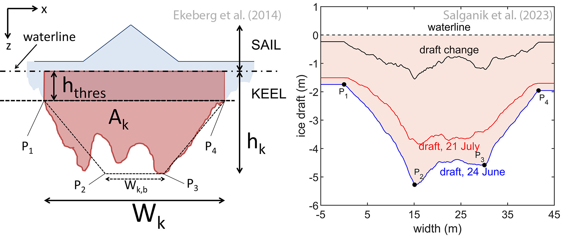 Comparison of sea-ice ridge cross-sectional shape