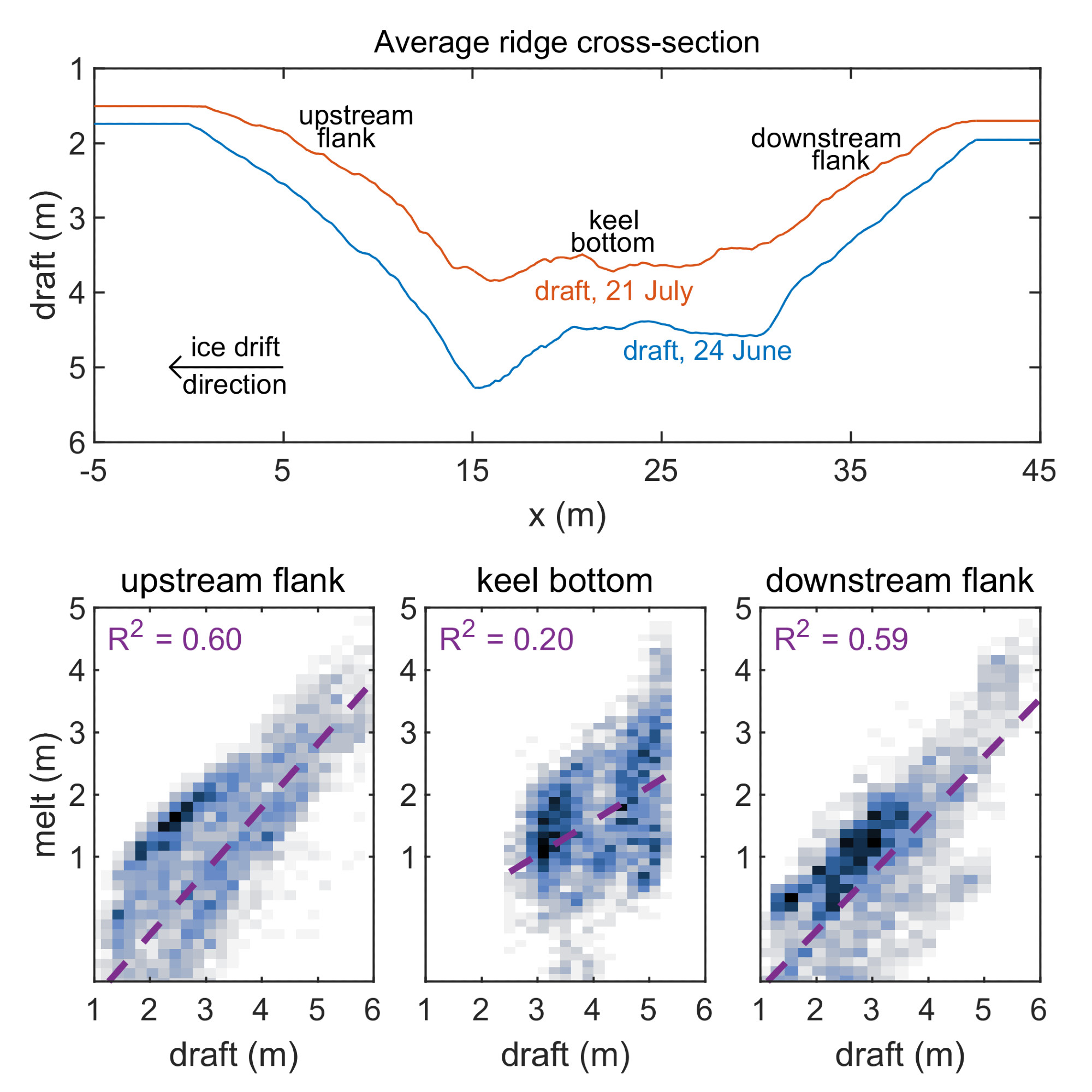 The first image shows the frequancy of the measured by underwater sonar ice melt vs. its initial draft, with a 45% correlation between melt and draft. The second image shows an aerial image of the surveyed sea ice. The third image shows the spatial distribution of ice melt over the area of the sonar surveys.