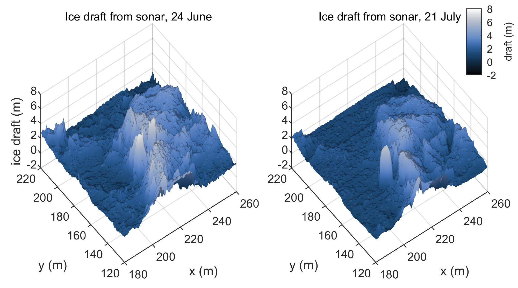 Two images show sea-ice drafts on 24 June and 21 July, after one month of ice melt. Sea-ice became thinner and less rough as thicker ice (with a larger draft) melts faster than thinner ice.