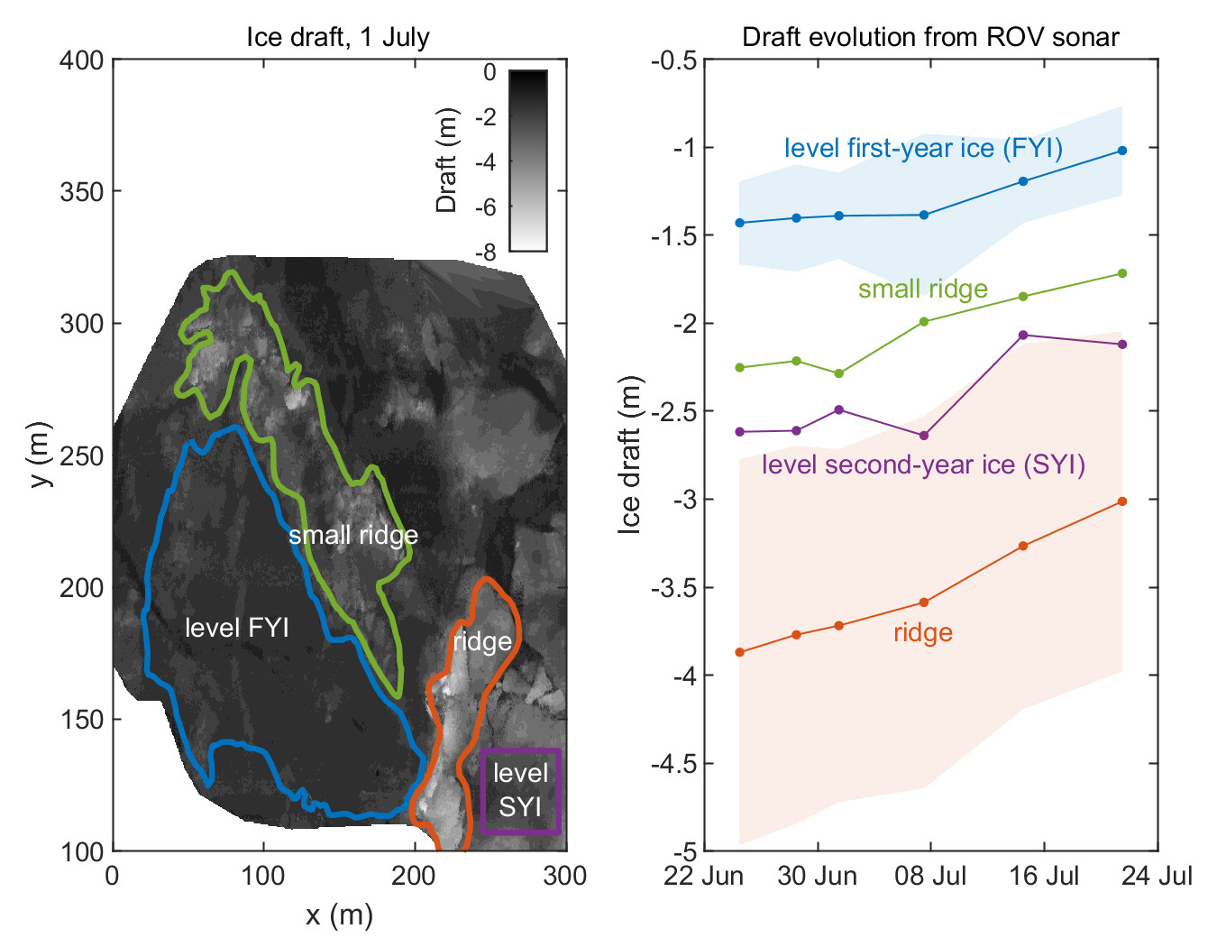 The left figure shows a map with sea ice draft (or how deep is the ice bottom under the waterline) and selected ice types, including undeformed first-, and second-year ice (FYI and SYI) and two ice ridges.

The right figure shows the evolution in time of average drafts of these four ice types, indicating, that the ridge is melting much faster than undeformed ice (both FYI and SYI).