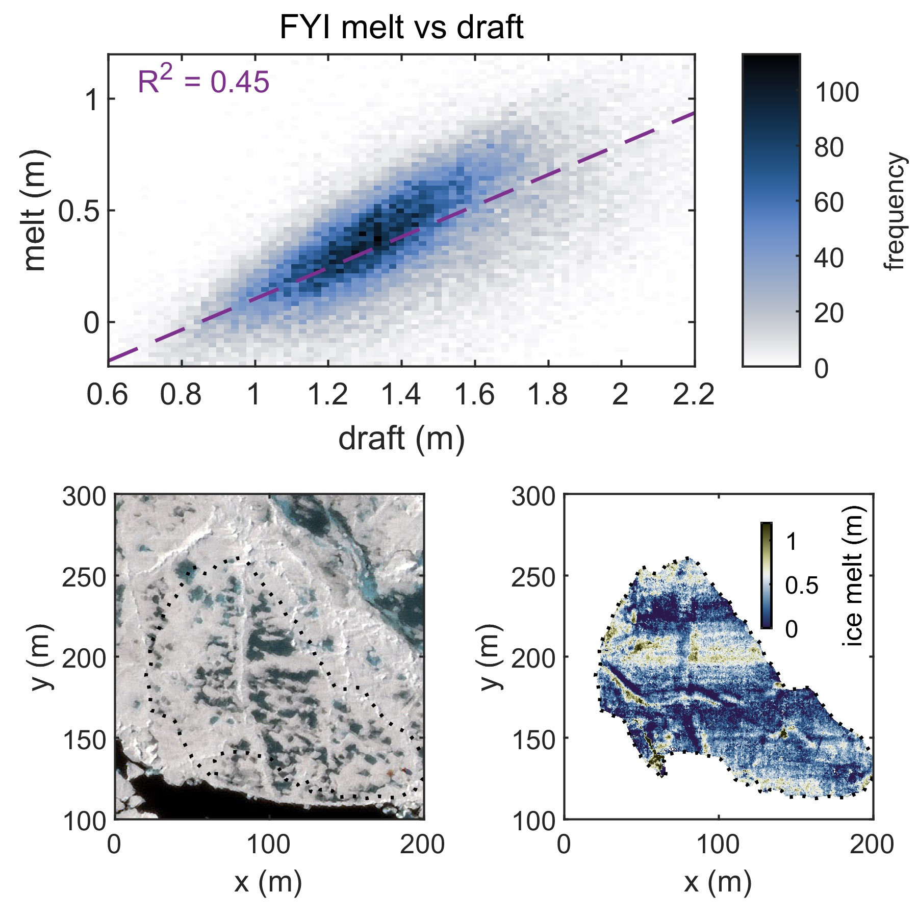 The first image shows the frequancy of the measured by underwater sonar ice melt vs. its initial draft, with a 45% correlation between melt and draft. The second image shows an aerial image of the surveyed sea ice. The third image shows the spatial distribution of ice melt over the area of the sonar surveys.