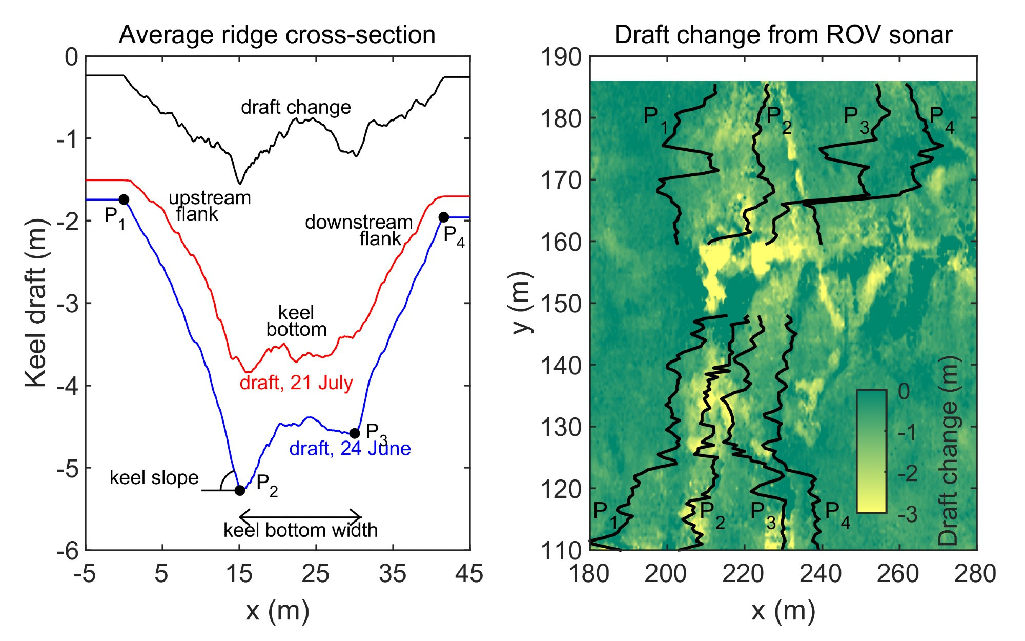 The left figure shows the average cross-sectional profile of the ridge before and during its melt on 24 June and 21 July. The right figure shows a map of the spatial distribution of the sea-ice ridge melts. It also shows the locations of four corners of ridge cross-sections, assuming ridges are trapezoidal. Most of the melt occurs around two ridge bottom corners.