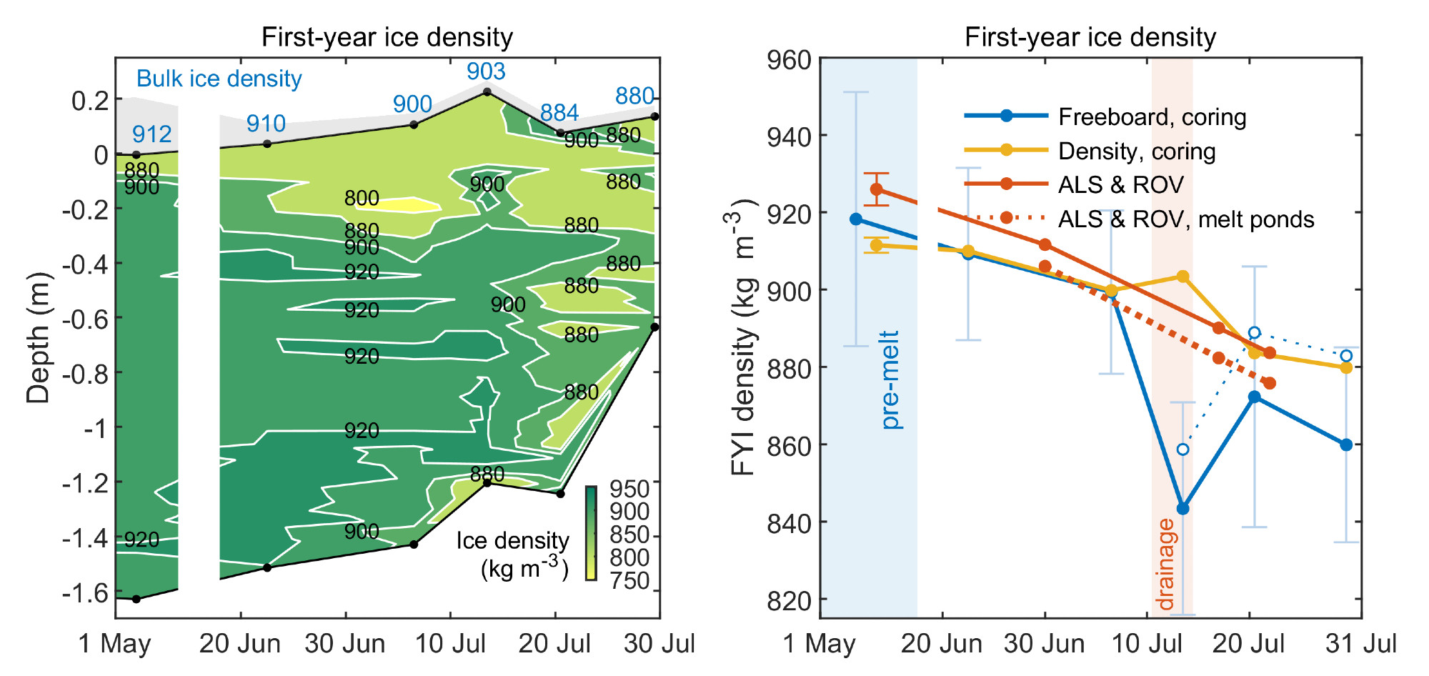 On the left panel, we show a counterplot of sea-ice density evolution in summer decreasing from 912 to 880 kg/m³. On the ridge side, we show the temporal evolution of bulk sea-ice density measured in situ and estimated from ice freeboard and draft from coring, from airborne laser scanner, and underwater sonar.