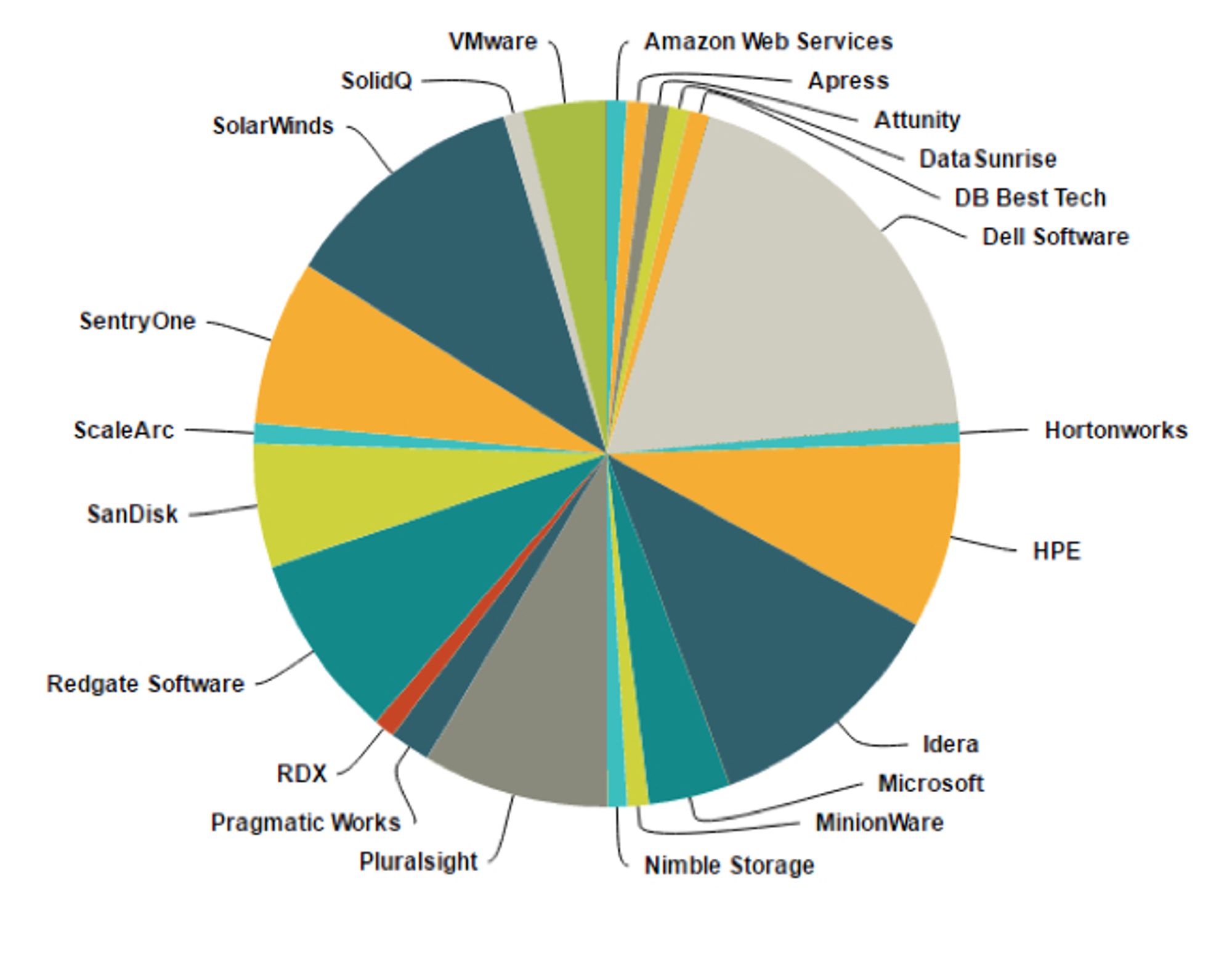 An example of a poor choice for a pie chart, 22 slices, sorted alphabetically. 