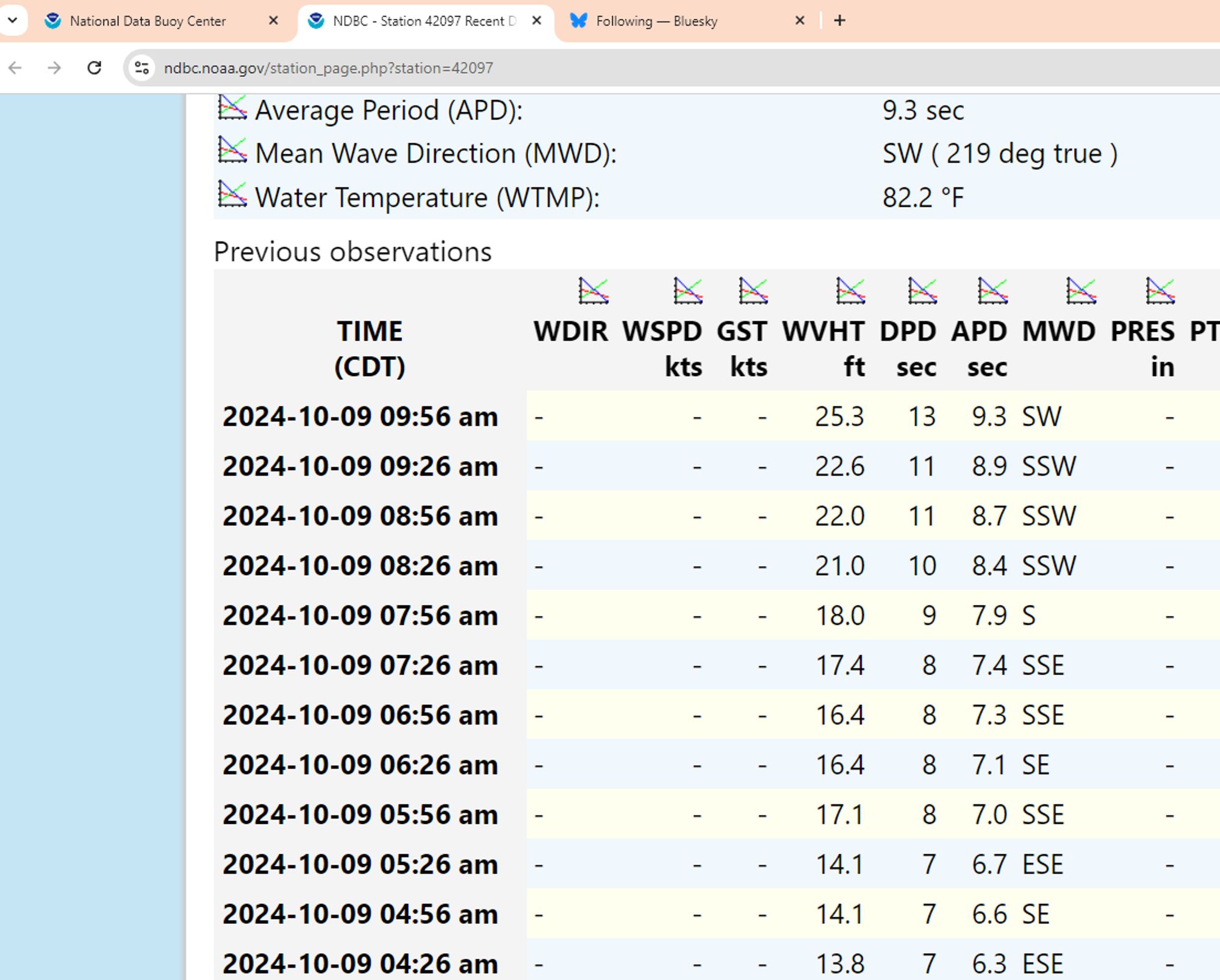 NOAA buoy records every half hour back to the middle of the night showing seas rising from 13 feet to now 25 feet. (Standard, offscreen to bottom, appears to be about 5 feet in normal weather.)