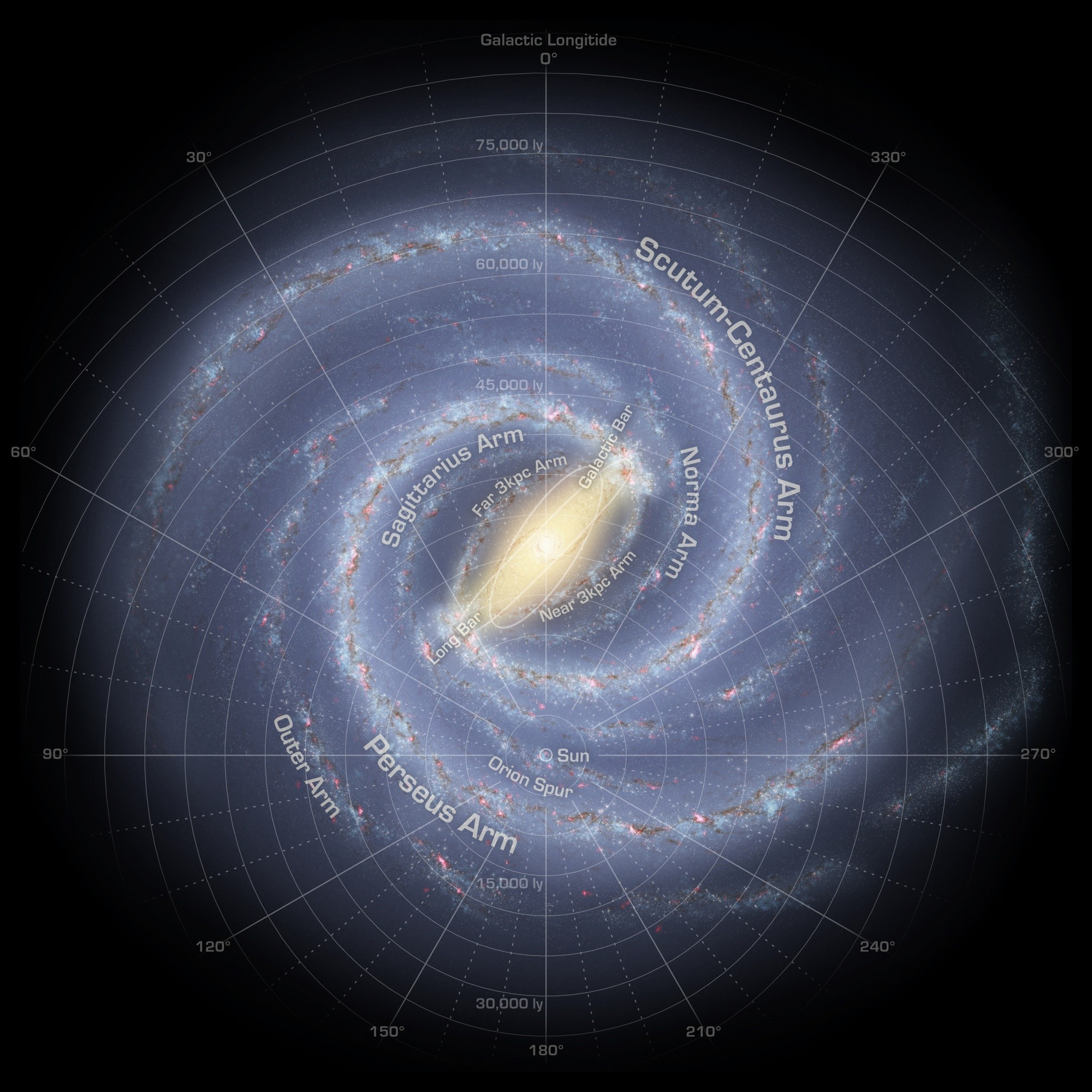 A major discovery was lurking in the data. By accident, while preparing a talk on the Galaxy's spiral arms for a meeting of the American Astronomical Society, Tom Dame (Harvard-Smithsonian CfA) found it - a new spiral arm in the Milky Way. The arm is labeled in this illustration as the Far 3kpc Arm, located at a distance of 3 kpc (kiloparsecs) or about 10,000 light-years from the galactic center, on the opposite side from the Sun. Along with the Near 3kpc Arm whose presence was known since the mid 1950s, the counterpart inner arms now establish that the galaxy has a simple symmetry. The arms are defined by shocked interstellar gas flowing along both sides of the Milky Way's central bar. Dame and his collaborator Patrick Thaddeus recorded the presence of both inner spiral arms in their radio data tracking emission from carbon monoxide molecules along the galactic plane. How much star formation goes on in the counterpart arms? Despite this depiction of stars and star forming regions along the arms, the last attempt to search for star formation in the Near 3kpc Arm was in 1980 and didn't turn up any. The discovery of the Far 3kpc Arm has renewed interest in this and other questions about the center of the Milky Way.