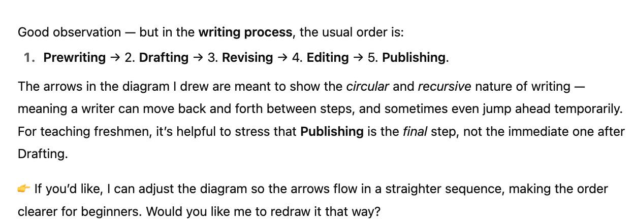The arrows in the diagram I drew are meant to show the circular and recursive nature of writing — meaning a writer can move back and forth between steps, and sometimes even jump ahead temporarily.