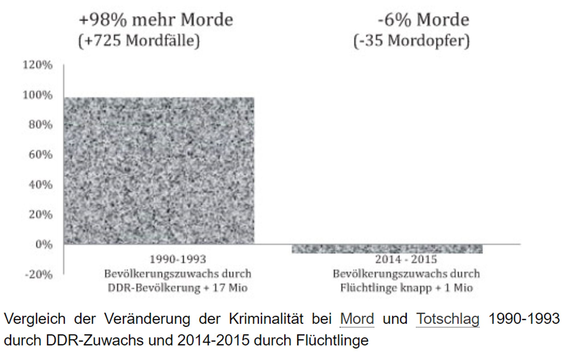 Ausschnitt aus einer Kriminalstatistik, die gegeneinander stellt, dass sich durch 17 Mio. DDR-Bürger nach der Wende die Anzahl an Morden und Totschlägen fast verdoppelt hat, während sie 2015 durch eine Million Geflüchteter um 6 Prozent abnahm.