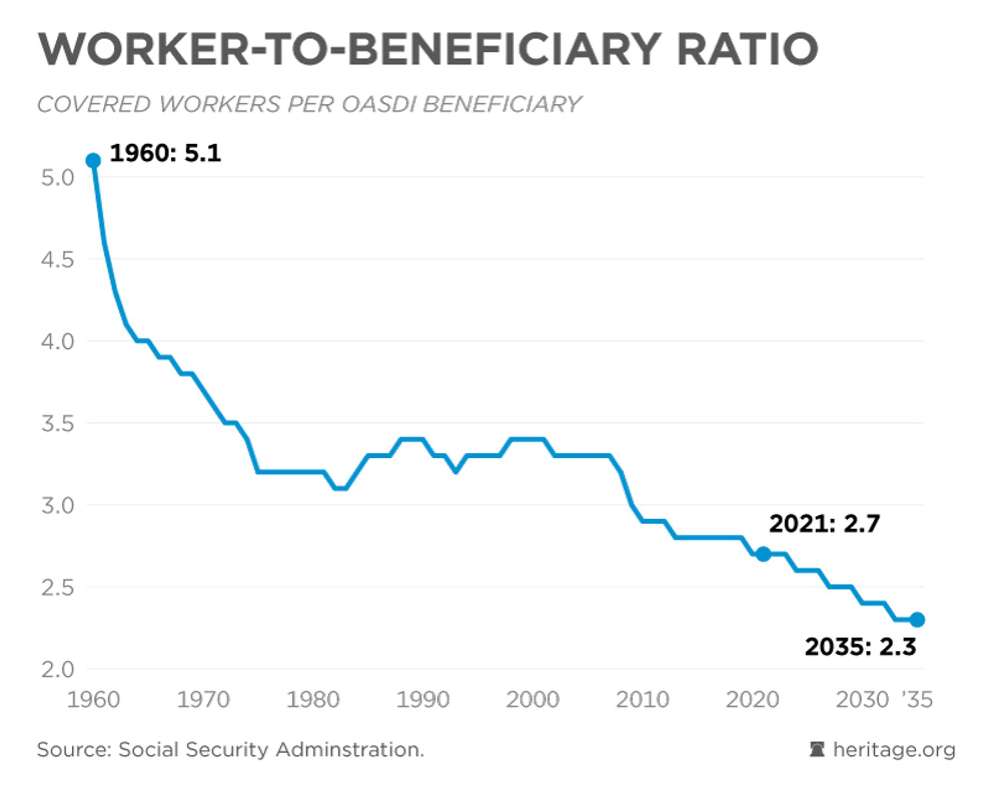 This is a chart of the worker-to-beneficiary ratio falling from 5:1 in 1960 to 2.3:1 in 2035, from the right-wing Heritage Foundation, the source is the SSA.