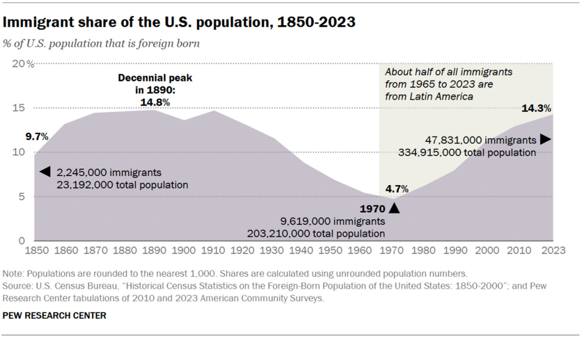 This is a chart of the immigrant share of the US population, 1850-2023, showing an increase from 4.7% in 1970 to 14.3% in 2023.