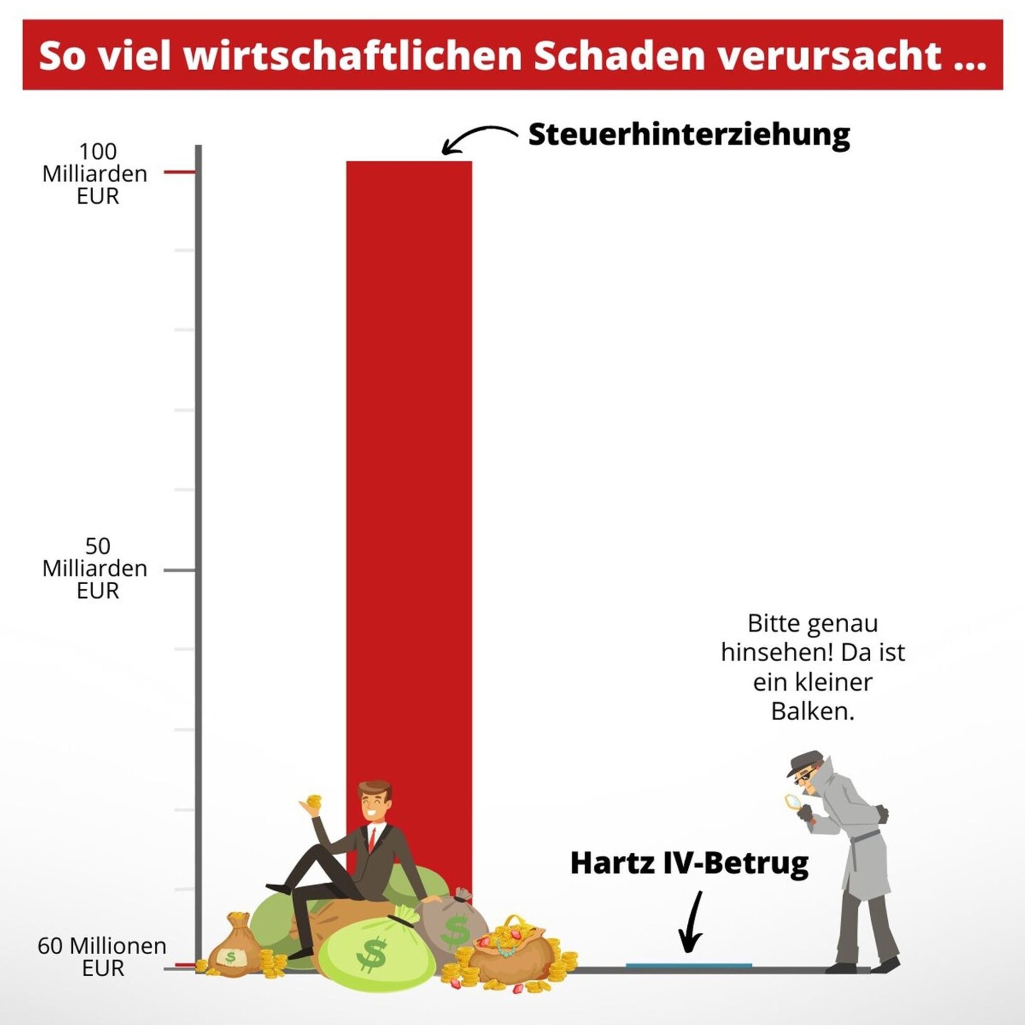 Grafik:
Betrug bei Bürgergeld: 60 Mio.
Schaden durch Steuerbetrug: 100 Milliarden!