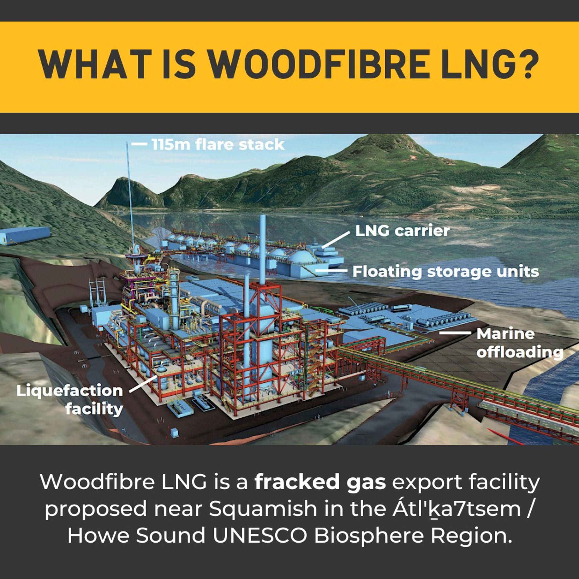 What is Woodfibre LNG? Image showing an artist's rendition of the Liquefaction facility, flare stack, LNG carrier, floating storage units. Text reads "Woodfibre LNG is a fracked gas export facility proposed near Squamish in the Átl'ḵa7tsem / Howe Sound UNESCO Biosphere Region."