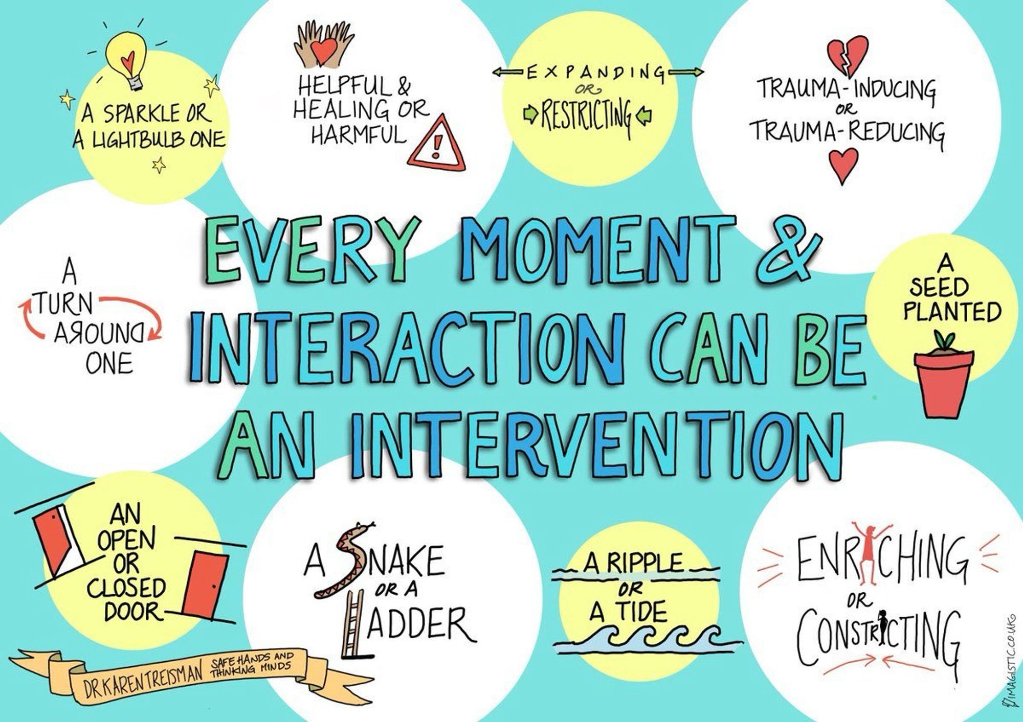 An image showing a quote by Dr Karen Treisman. The quote reads, “Every moment and interaction can be an intervention”. Examples around the quote include “a sparkle or a lightbulb one, helpful and healing or harmful, expanding or restricting, enriching or constricting, trauma inducing or trauma reducing, a seed planted, a ripple or a tide, a snake or a ladder, an open or closed door”.