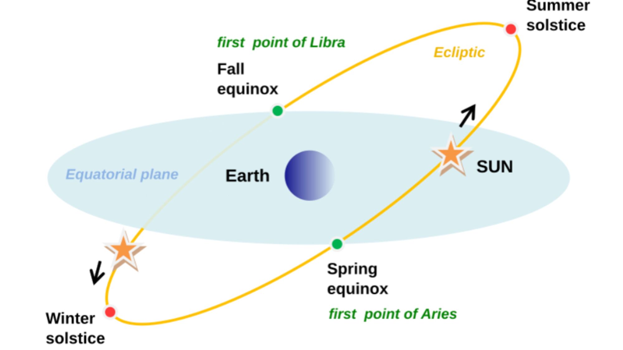 Illustration shows that the two equinoxes occur at intersections of the Sun's apparent path (the ecliptic) and the projection of the Earth's equator on to the sky (the celestial equator) while the solstices occur when the Sun reaches its maximum southern or northern distance from the celestial equator. The fall equinox is also labeled the first point of Libra while the spring equinox is also called the first point of Aries. [public domain image courtesy of Divad (2010) via Wikimedia Commons]