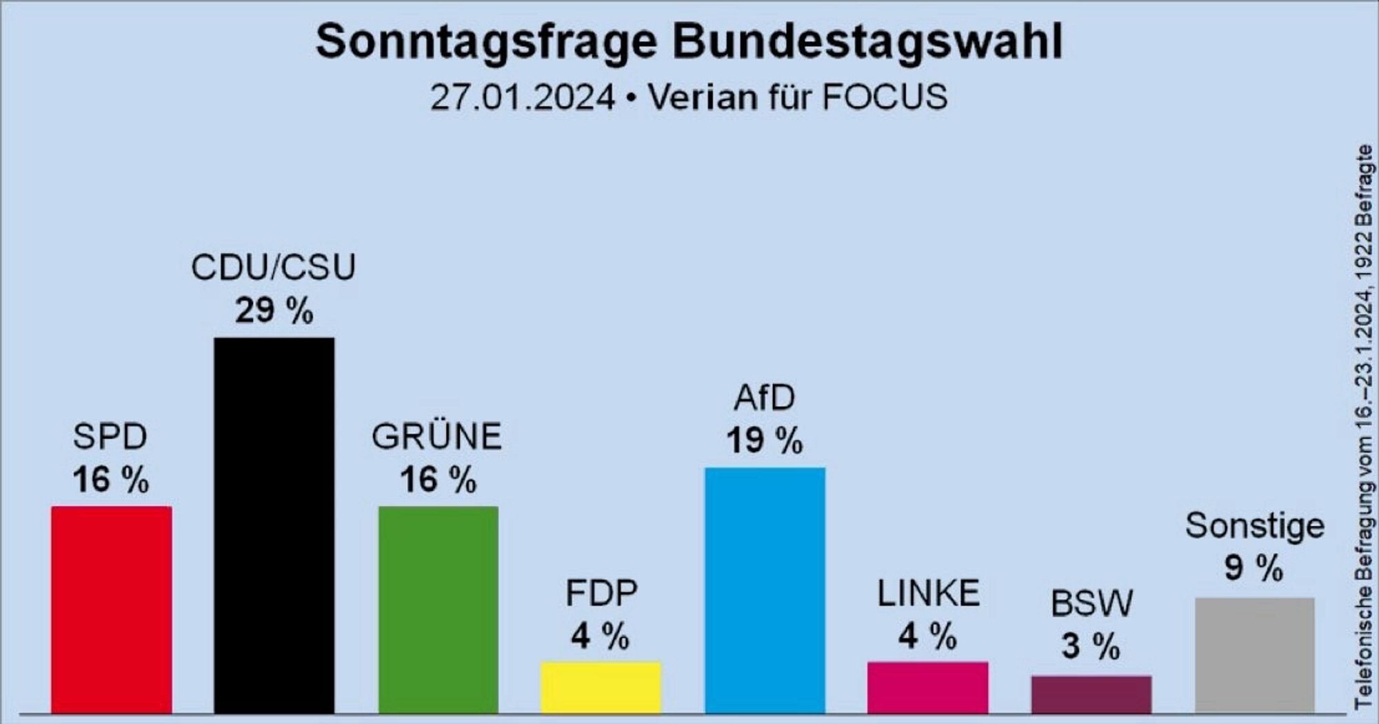 Umfrageergebnisse vom 27.01., AfD 19%, SPD 16, CDU 29, Grüne16, FDP 4, Linke 4, BSW 3, Sonstige 9