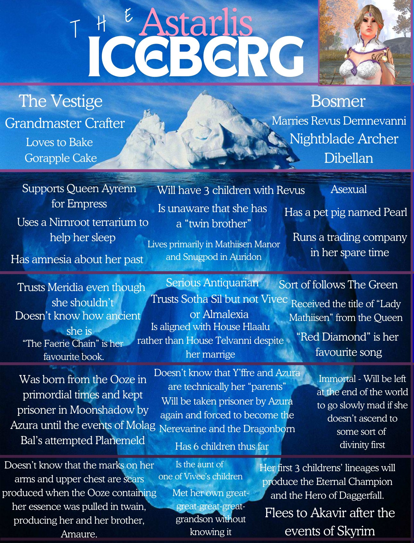 The Astarlis Iceberg
Level 1: 
-The Vestige
- Grandmaster Crafter
- Loves to bake Gorapple Cake
- Bosmer
- Marries Revus Demnevanni
- Nightblade Archer
- Dibellan
Level 2:
- Supports Queen Ayrenn for Empress
- Uses a Nirnroot terrarium to help her sleep
- Has amnesia about her past
- Will have 3 children with Revus
- Is unaware that she has a "twin brother"
- Lives primarily in Mathiisen Manor and Snugpod
- Asexual
- Has a pet pig named Pearl
- Runs a trading company in her spare time
Level 3:
- Trusts Meridia even though she shouldn't
- Doesn't know how ancient she is
- "The Faerie Chain" i sher favourite book.
- Serious Antiquarian
- Trusts Sotha Sil but not Vivec or Almalexia
- Is aligned with House Hlaalu rather than House Telvanni despite her marriage
- Sort of follows The Green
- Received the title "Lady Mathiisen" from the Queen
- "Red Diamond" is her favourite song.
Level 4:
- Was born from the Oooze in primordial times and kept prisoner in Moonshadow by Azura until the events of Molag Bal's attempted Planemeld
- Doesn't know that Y'ffre and Azura are technically her "parents"
- Has 6 children thus far
- Will be taken prisoner by Azura again and forced to become the Nerevarine and the Dragonborn
- Immortal - Will be left at the end of the world to go slowly mad if she doesn't ascend to some sort of divinity first
Level 5:
- Is the aunt of one of Vivec's children
- Doesn't know that the marks on her arms and upper chest are scars produced when the Ooze containing her essence was pulled in twain, producing her and her brother, Amaure
- Met her own great-great-great-great-grandson without knowing it
- Her first 3 childrens' lineages will produce the Eternal Champion and the Hero of Daggerfall.
- Flees to Akavir after the events of Skyrim