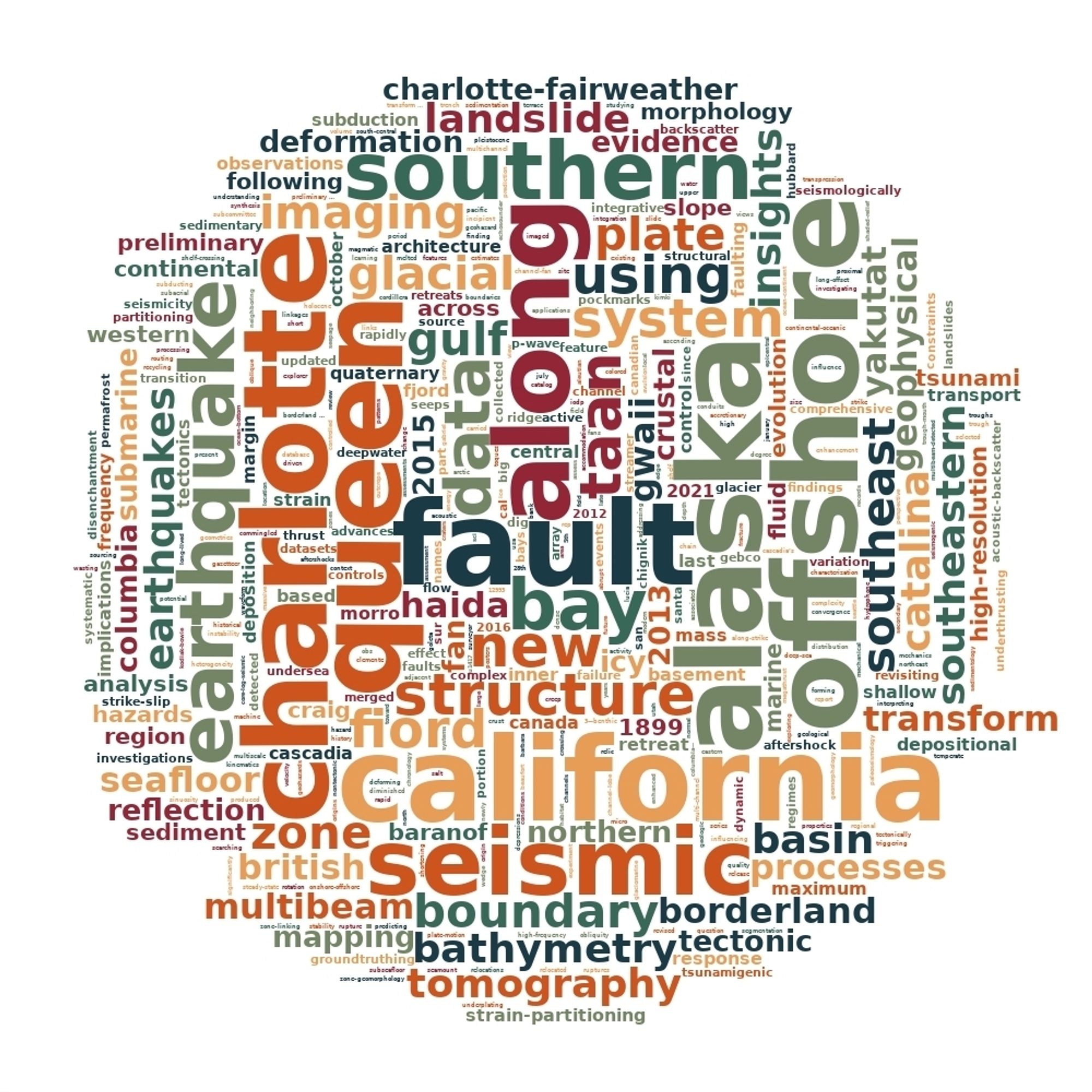 Word cloud showing words that appear most often in Dr. Walton's publication titles. Largest words are "fault", "Queen Charlotte", "Alaska", "California", and "offshore", other highlights include "earthquake", "seismic", and "landslide"