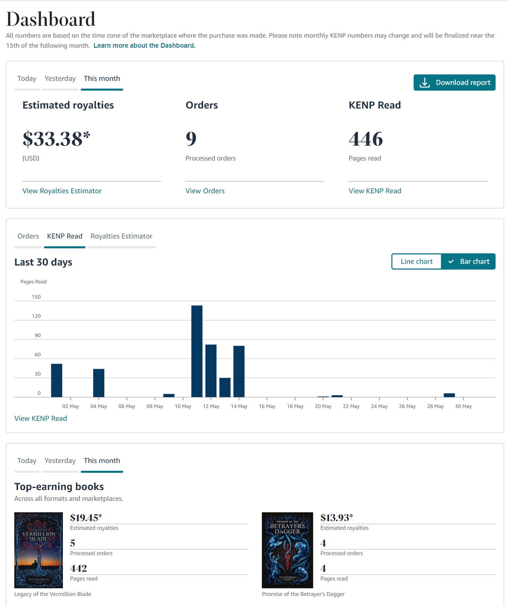 Dashboard showing 9 sales for May