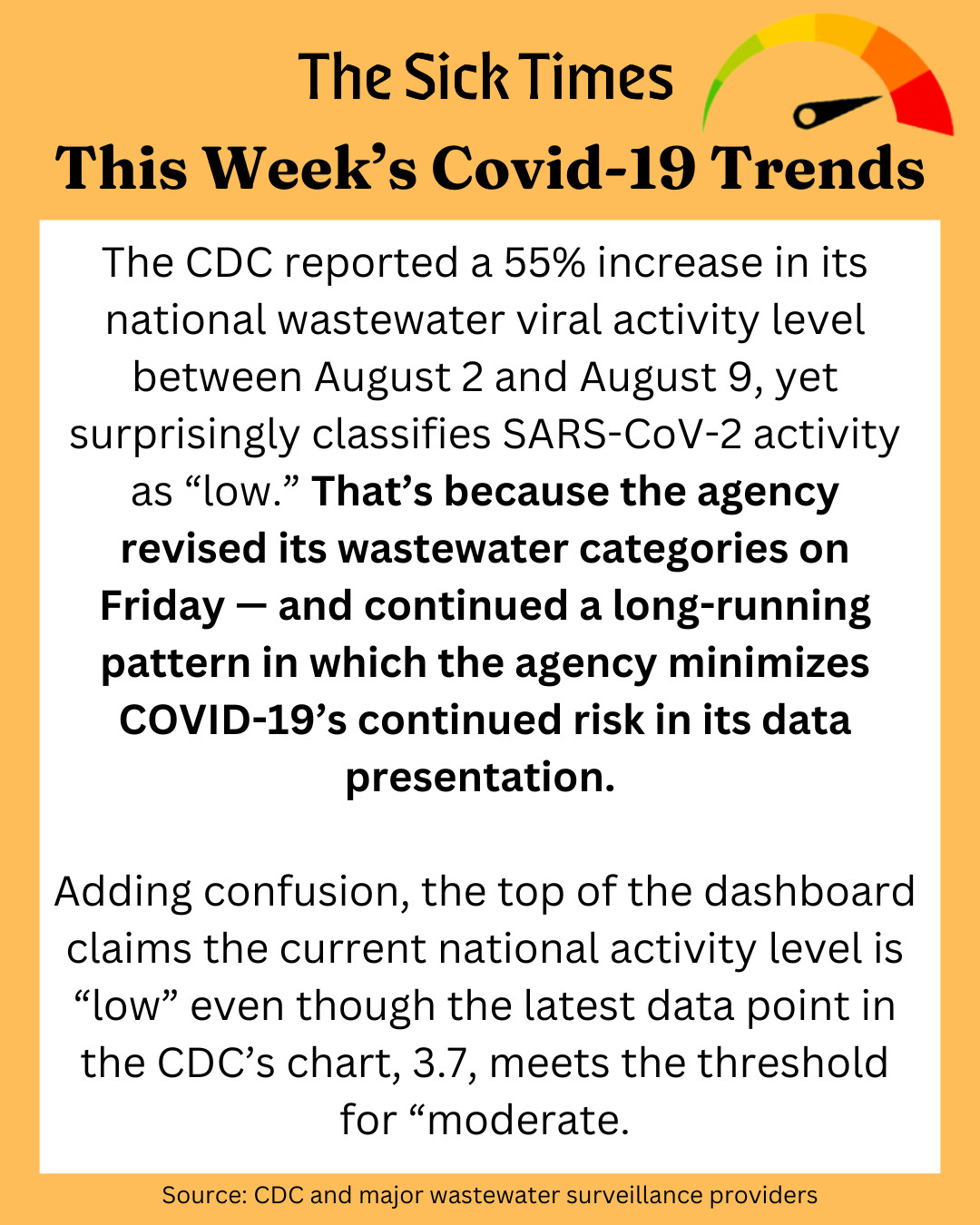 D: 1) An orange background and a meter indicating moderate wastewater levels of SARS-CoV-2. The text reads: The CDC reported a 55% increase in its national wastewater viral activity level between August 2 and August 9, yet surprisingly classifies SARS-CoV-2 activity as “low.” That’s because the agency revised its wastewater categories on Friday — and continued a long-running pattern in which the agency minimizes COVID-19’s continued risk in its data presentation. 

Adding confusion, the top of the dashboard claims the current national activity level is “low” even though the latest data point in the CDC’s chart, 3.7, meets the threshold for “moderate.