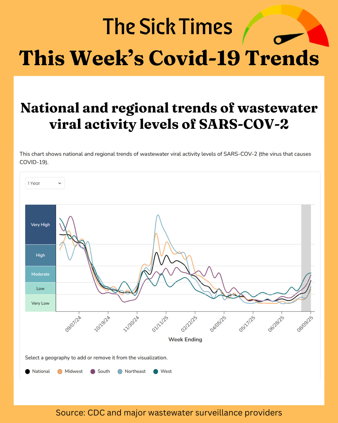 ) A line chart from the CDC, titled "National and Regional Trends: This chart shows national and regional trends of wastewater viral activity levels of SARS-COV-2 (the virus that causes COVID-19)." The chart includes five lines representing geographic areas: black for national trends, yellow for the Midwest, purple for the South, light blue for the Northeast, and darker blue-green for the West. The Y axis represents wastewater viral activity level and the X axis represents time, spanning August 2024 to August 2025. The chart shows a surge in summer 2024, one in winter 2024-2025, and recent increases in cases. Despite significant increases in all regions, current levels are labeled as "low" and "moderate."