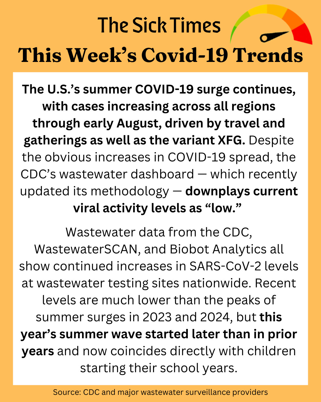 ID: 1) An orange background and a meter indicating moderate wastewater levels of SARS-CoV-2. The text reads:

The U.S.’s summer COVID-19 surge continues, with cases increasing across all regions through early August, driven by travel and gatherings as well as the variant XFG. Despite the obvious increases in COVID-19 spread, the CDC’s wastewater dashboard — which recently updated its methodology — downplays current viral activity levels as “low.”

Wastewater data from the CDC, WastewaterSCAN, and Biobot Analytics all show continued increases in SARS-CoV-2 levels at wastewater testing sites nationwide. Recent levels are much lower than the peaks of summer surges in 2023 and 2024, but this year’s summer wave started later than in prior years and now coincides directly with children starting their school years.