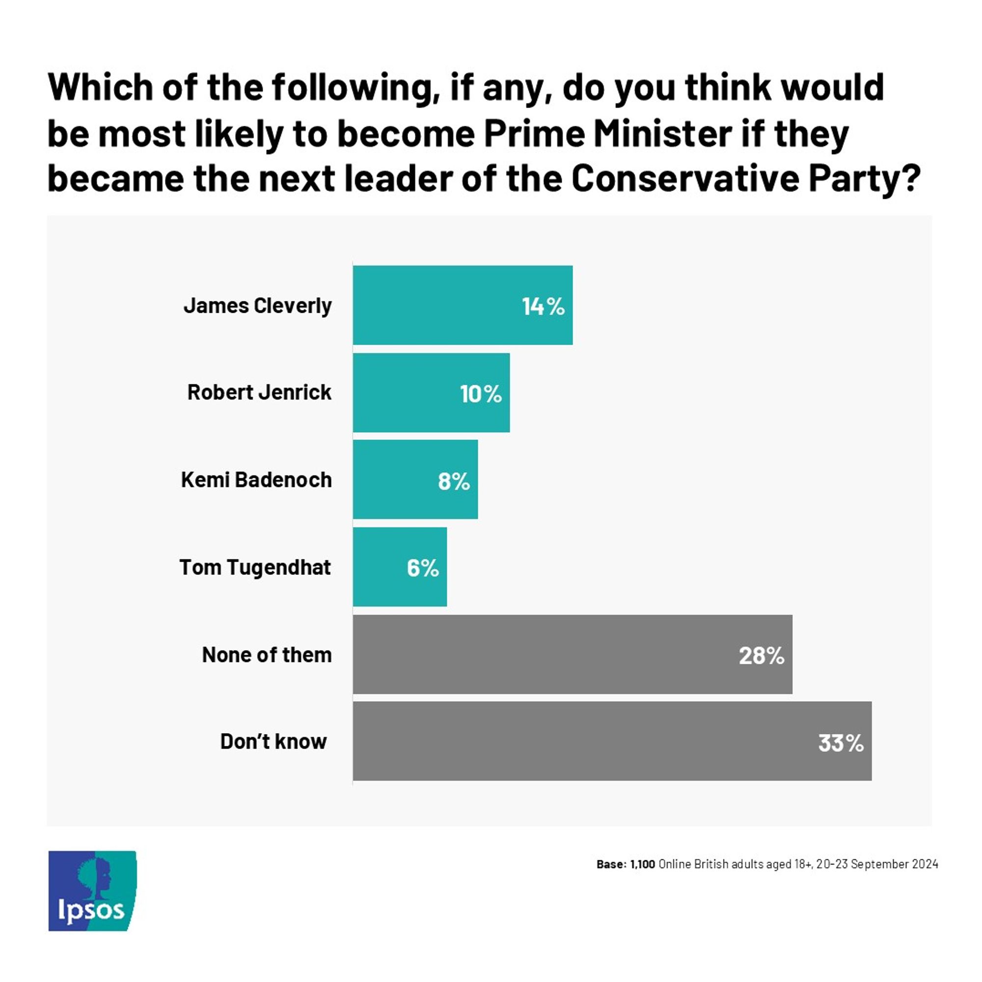 Ipsos UK poll. "Which of the following, if any, do you think would be most likely to become PM, if they became the next leader of the Coservative Party?" 14% James Cleverly, 10% Robert Jenrick, 8% Kemi Badenoch, 6% Tom Tugendhat, 28% None of them, 33% Don't know