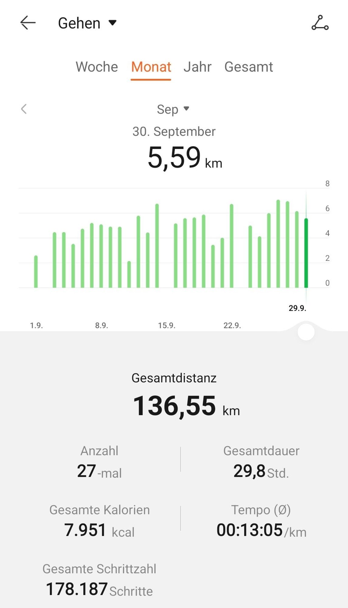 Screenshot aus Health-App für den Monat September.