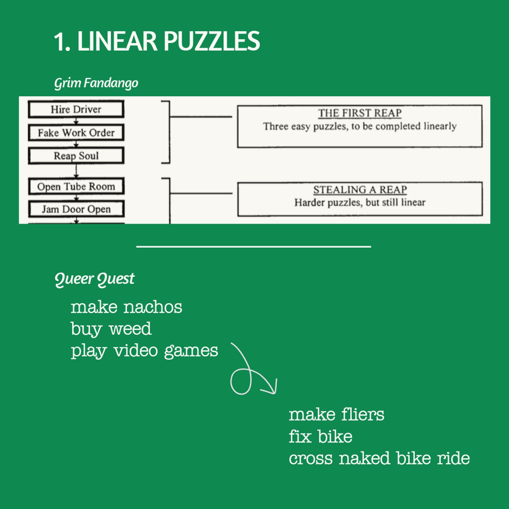 Grim Fandango Puzzle document: hire driver, fake work order, reap soul. These three are labeled "the first reap, three easy puzzles to be completed linearly".  then two more puzzles are listed with "stealing a reap, harder puzzles but still linear"

Below are some queer quest puzzles that follow the same format: make nachos, buy weed, play video games. and then, make fliers, fix bike, cross naked bike ride.