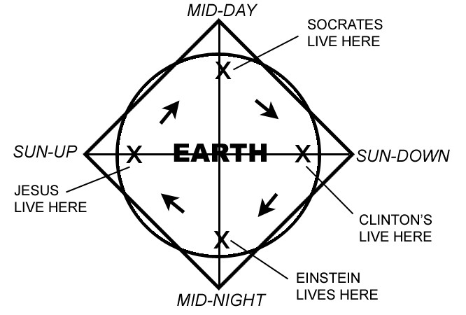 A diagram of the time cube, superimposed on the earth, showing that there are four days in every revolution of the Earth. midday, sundown, midnight, and sign up