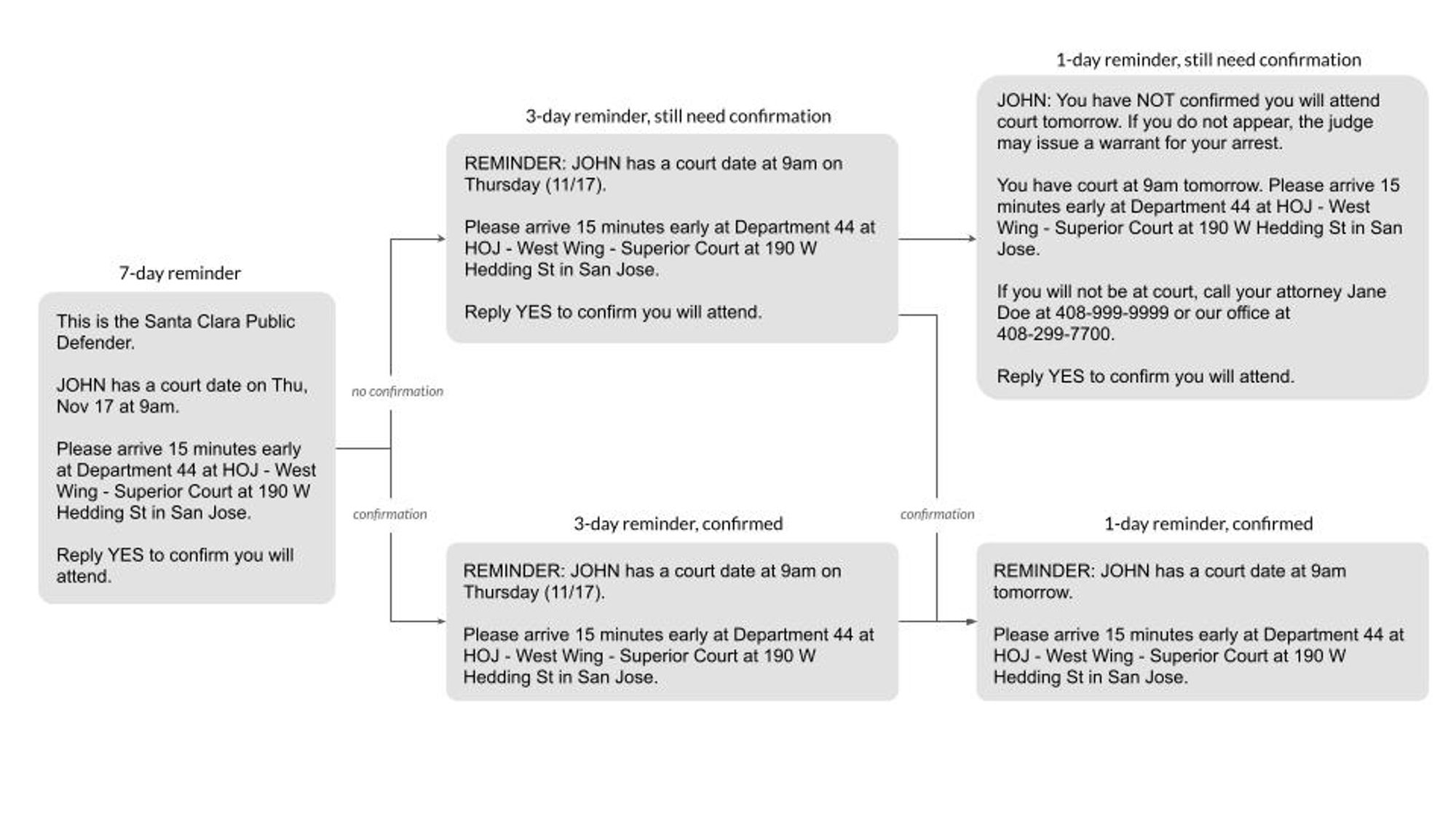 A diagram of the different messages that people may receive to remind them of upcoming court dates.