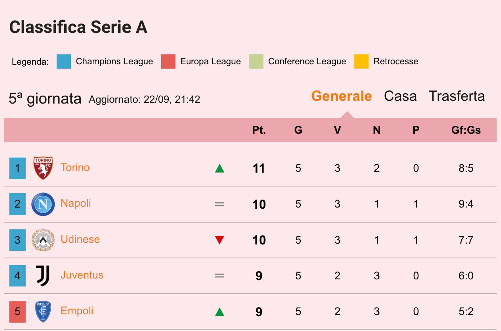 Screenshot della classifica di serie A italiana di calcio. Si vede il Torino in testa, da solo, seguito da Napoli, Udinese, Juventus, Empoli.