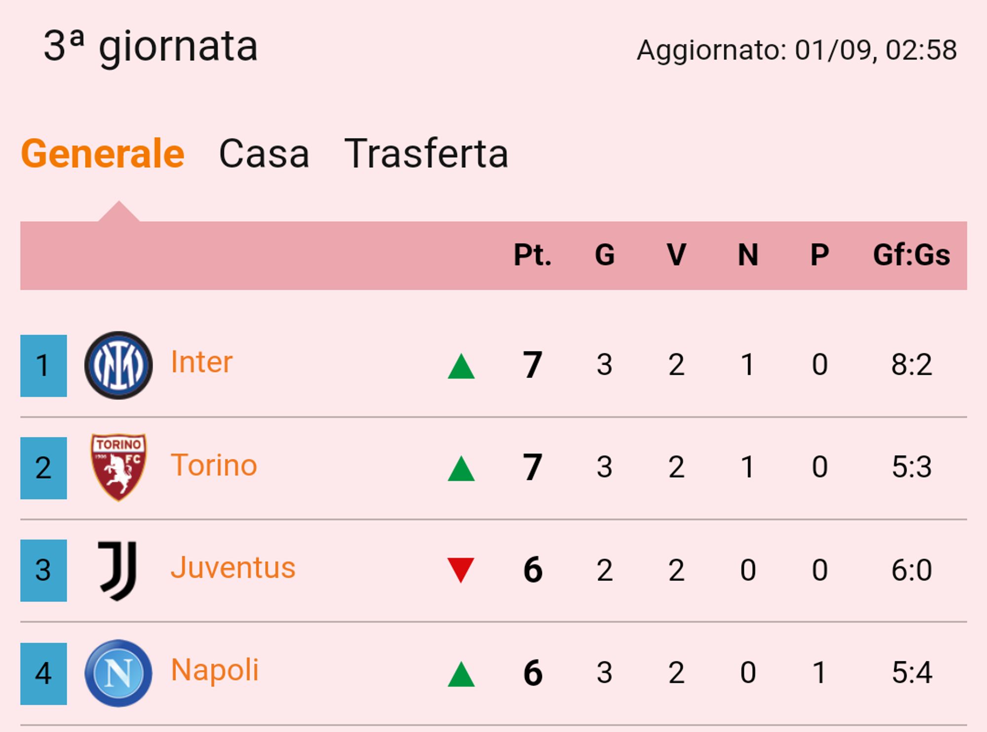 Screen shot della classifica delle serie A di calcio, campionato italiano (fonte: Gazzetta dello sport) dove si vedono Inter e Torino in testa, seguite da Juventus e Napoli.